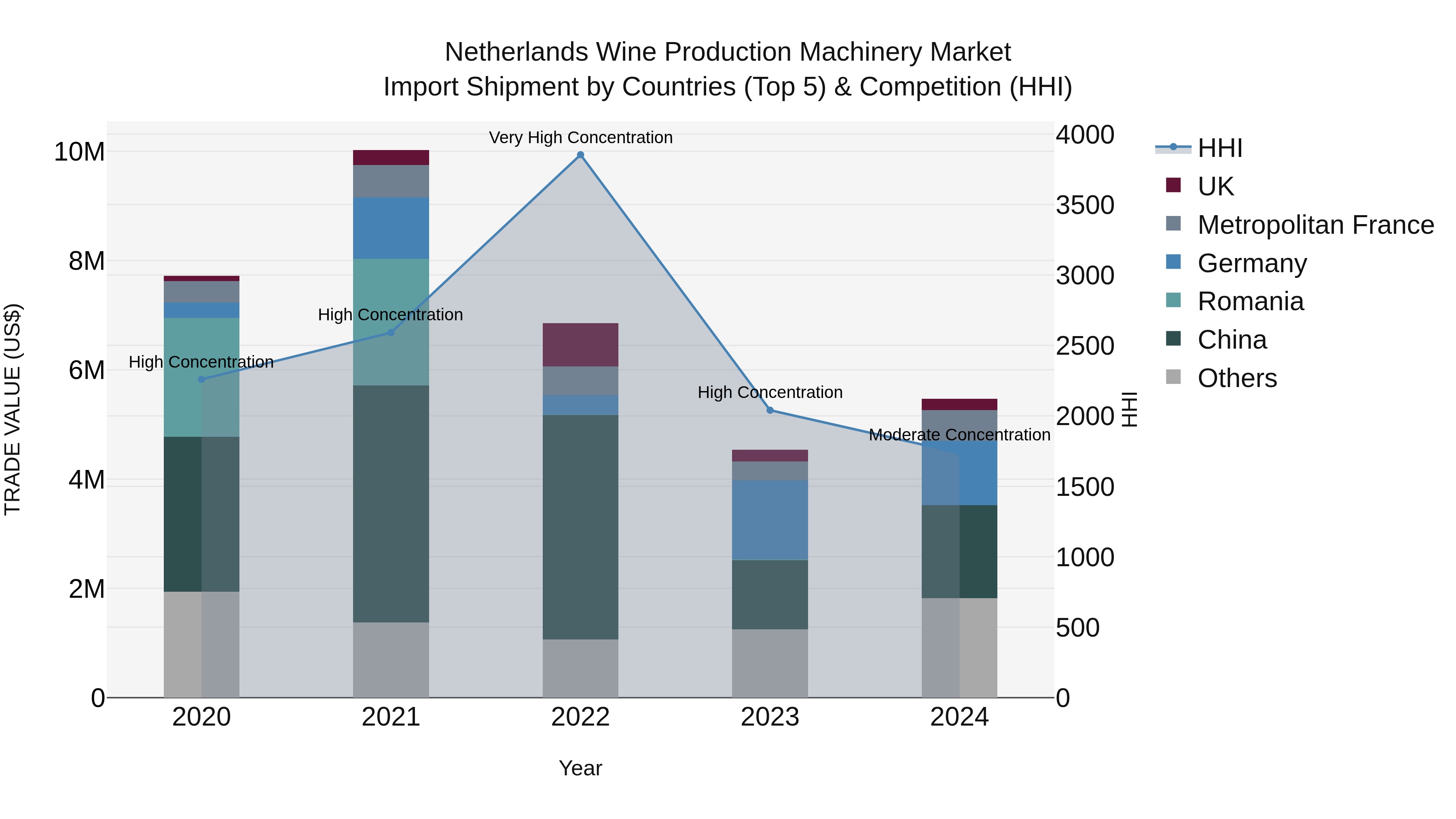Netherlands Wine Production Machinery Market Top 5 Importing Countries and Market Competition (HHI) Analysis