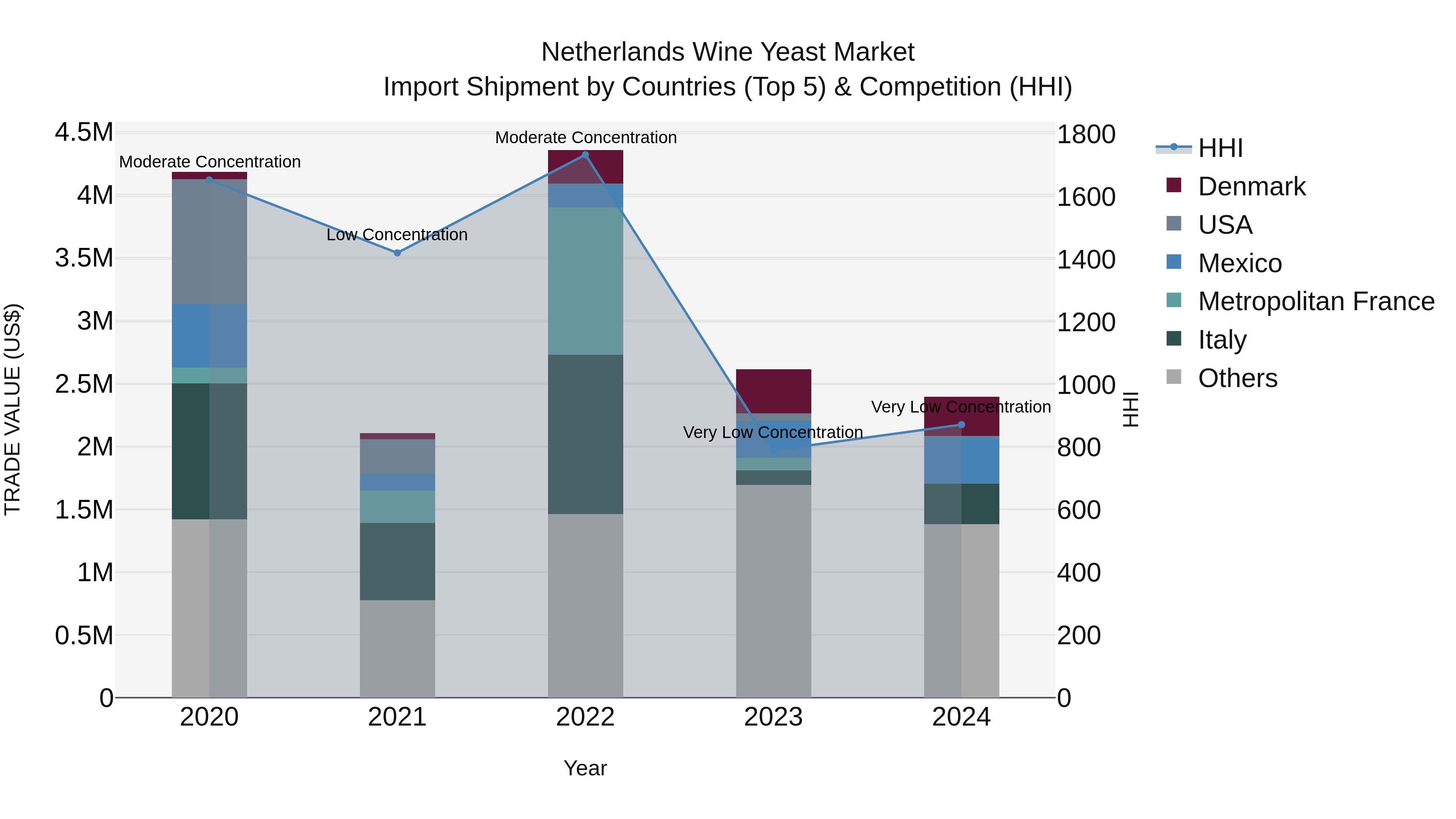 Netherlands Wine Yeast Market Import Shipment by Countries (Top 5) & Competition (HHI)