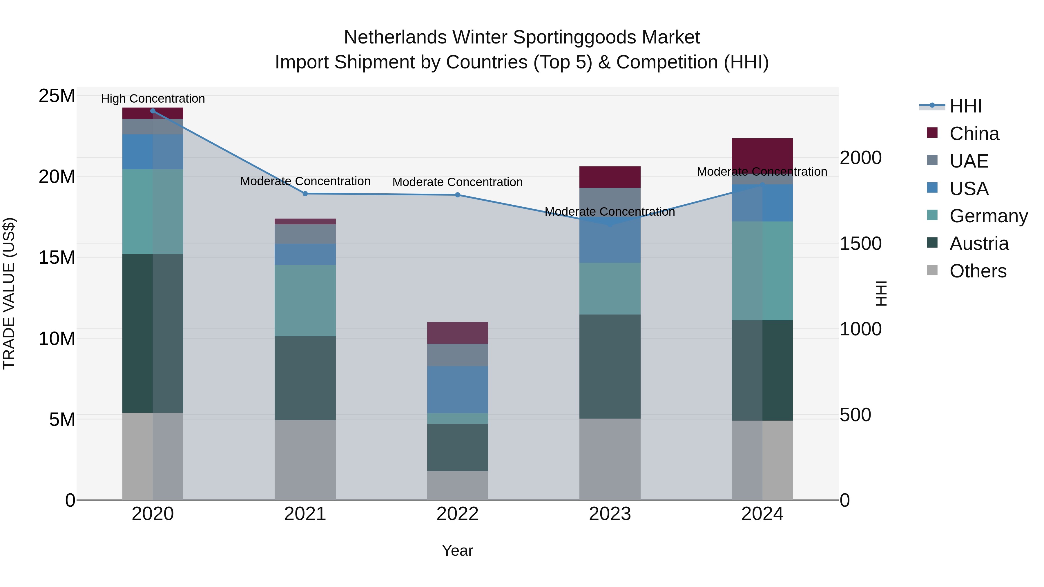 Netherlands Winter Sportinggoods Market Import Shipment by Countries (Top 5) & Competition (HHI)