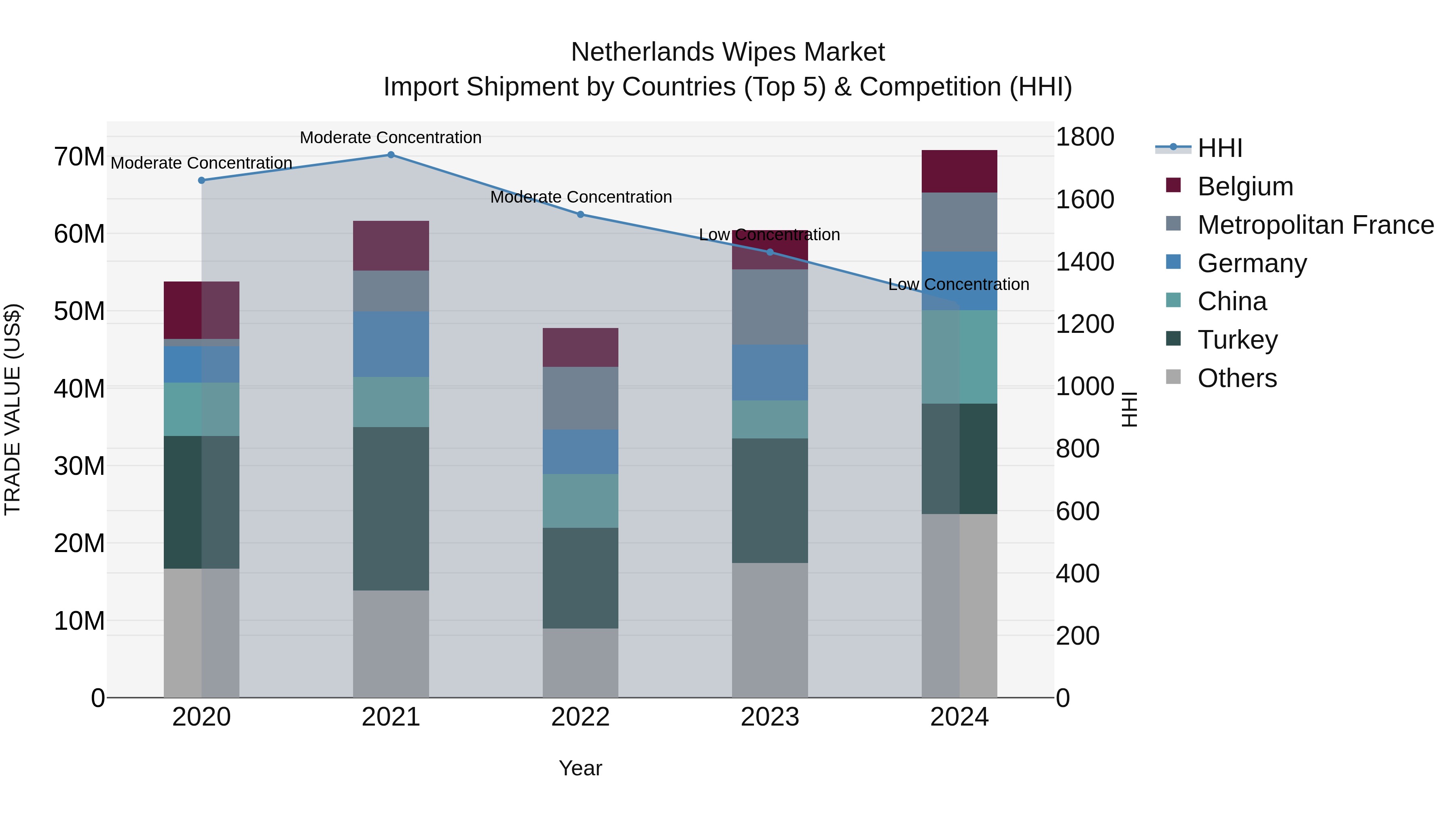 Netherlands Wipes Market Import Shipment by Countries (Top 5) & Competition (HHI)