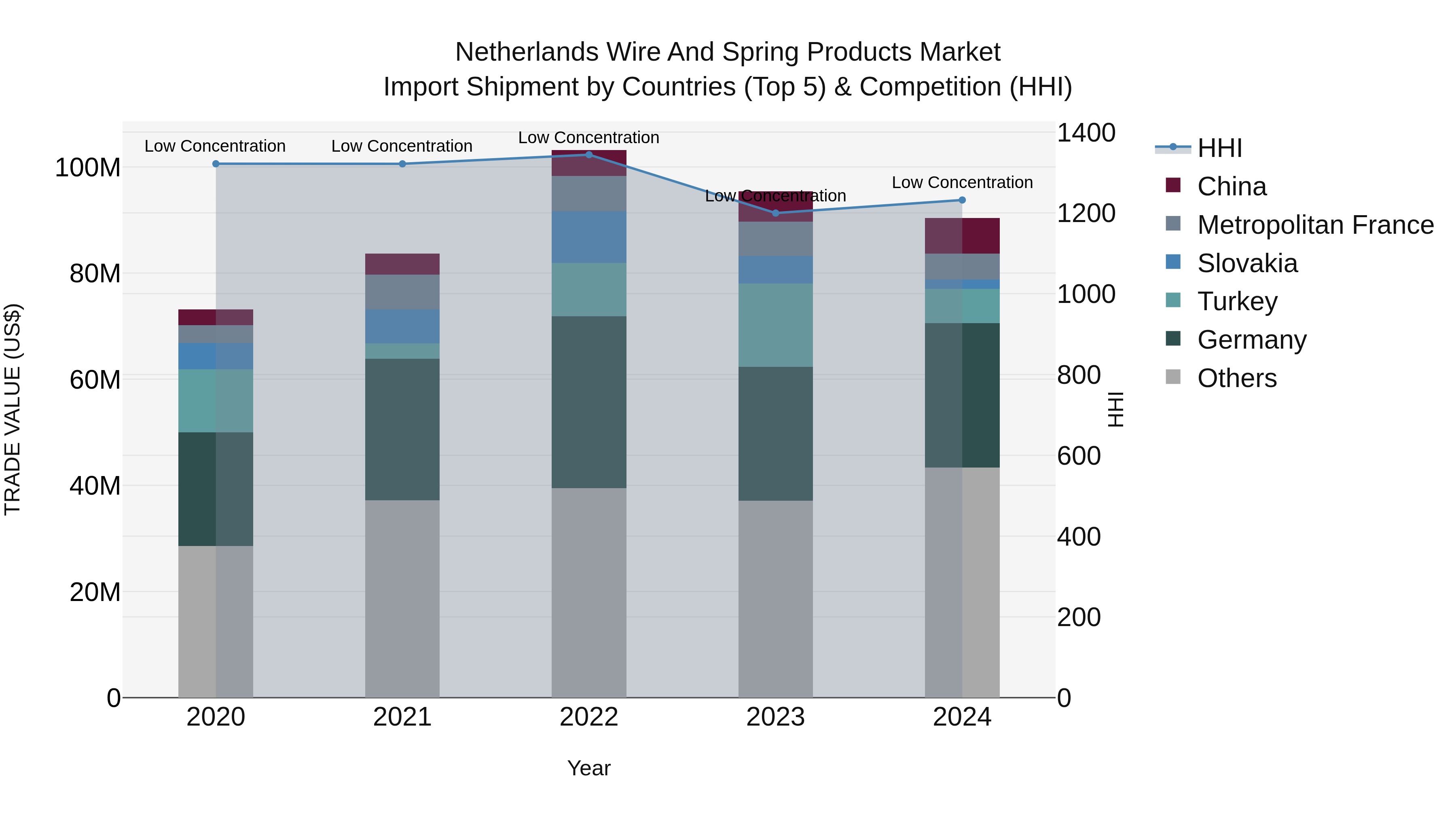 Netherlands Wire and Spring Products Market Top 5 Importing Countries and Market Competition (HHI) Analysis