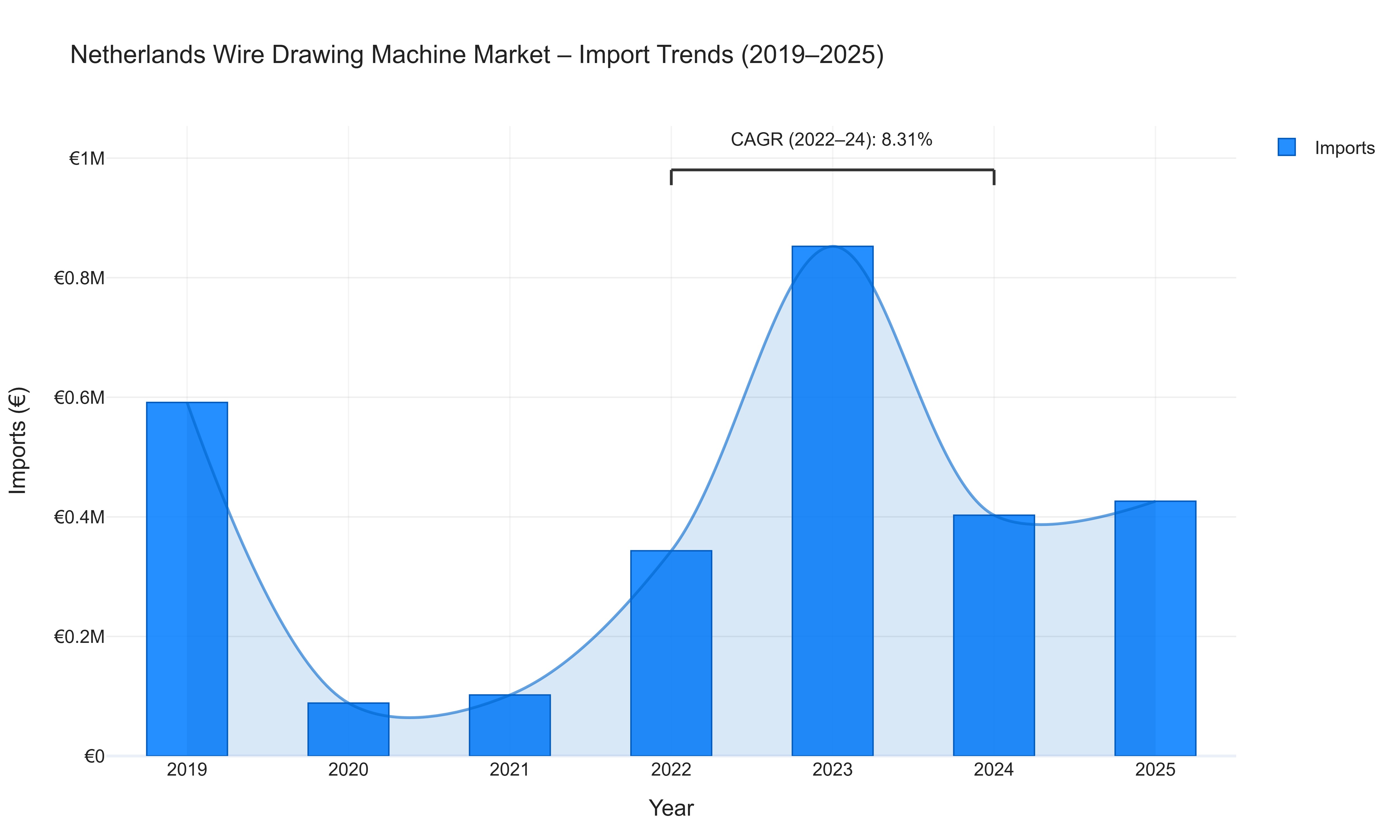 Netherlands Wire Drawing Machine Market - Import Trends (2019-2025)