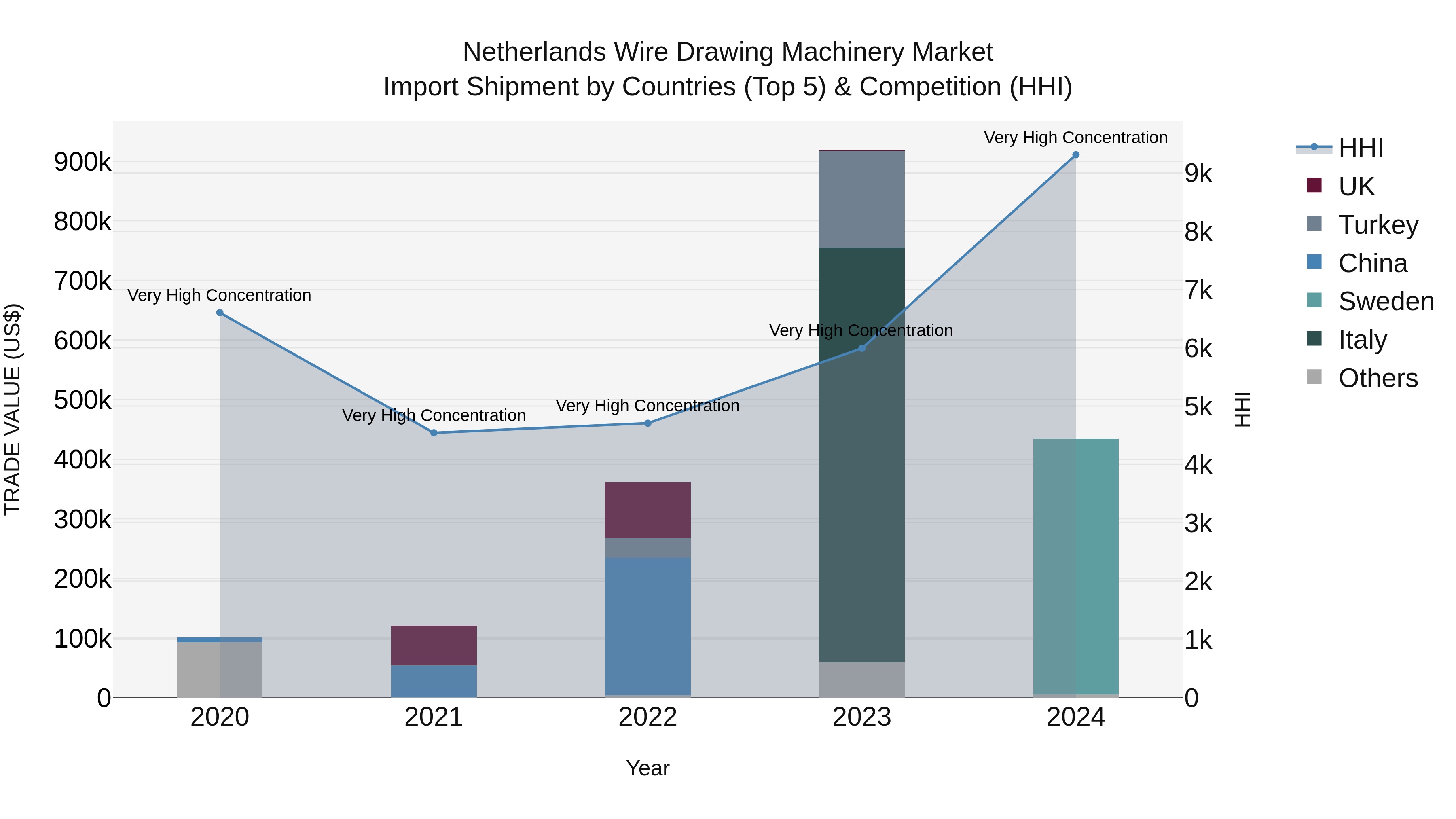 Netherlands Wire Drawing Machinery Market Top 5 Importing Countries and Market Competition (HHI) Analysis