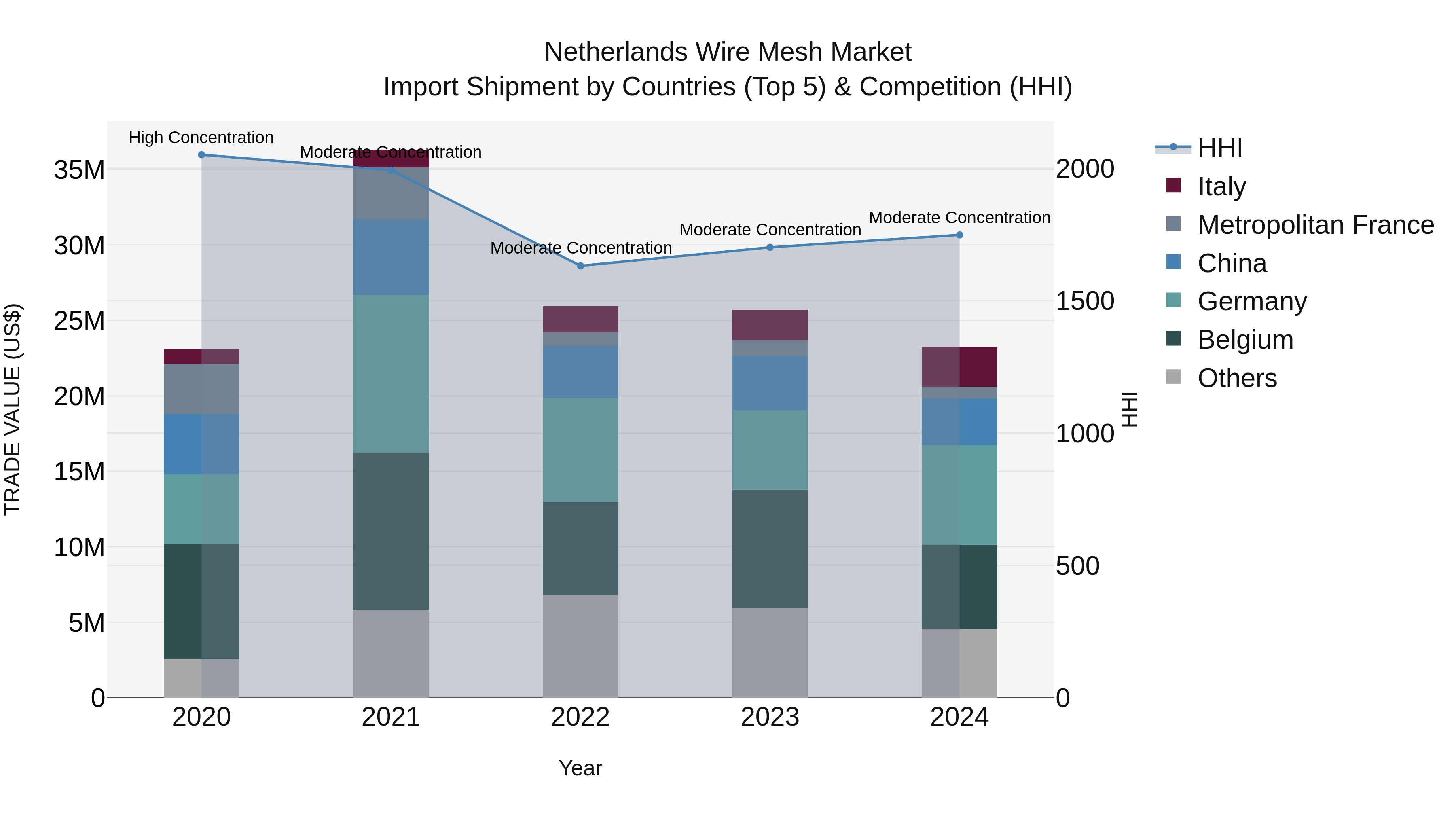 Netherlands Wire Mesh Market Top 5 Importing Countries and Market Competition (HHI) Analysis