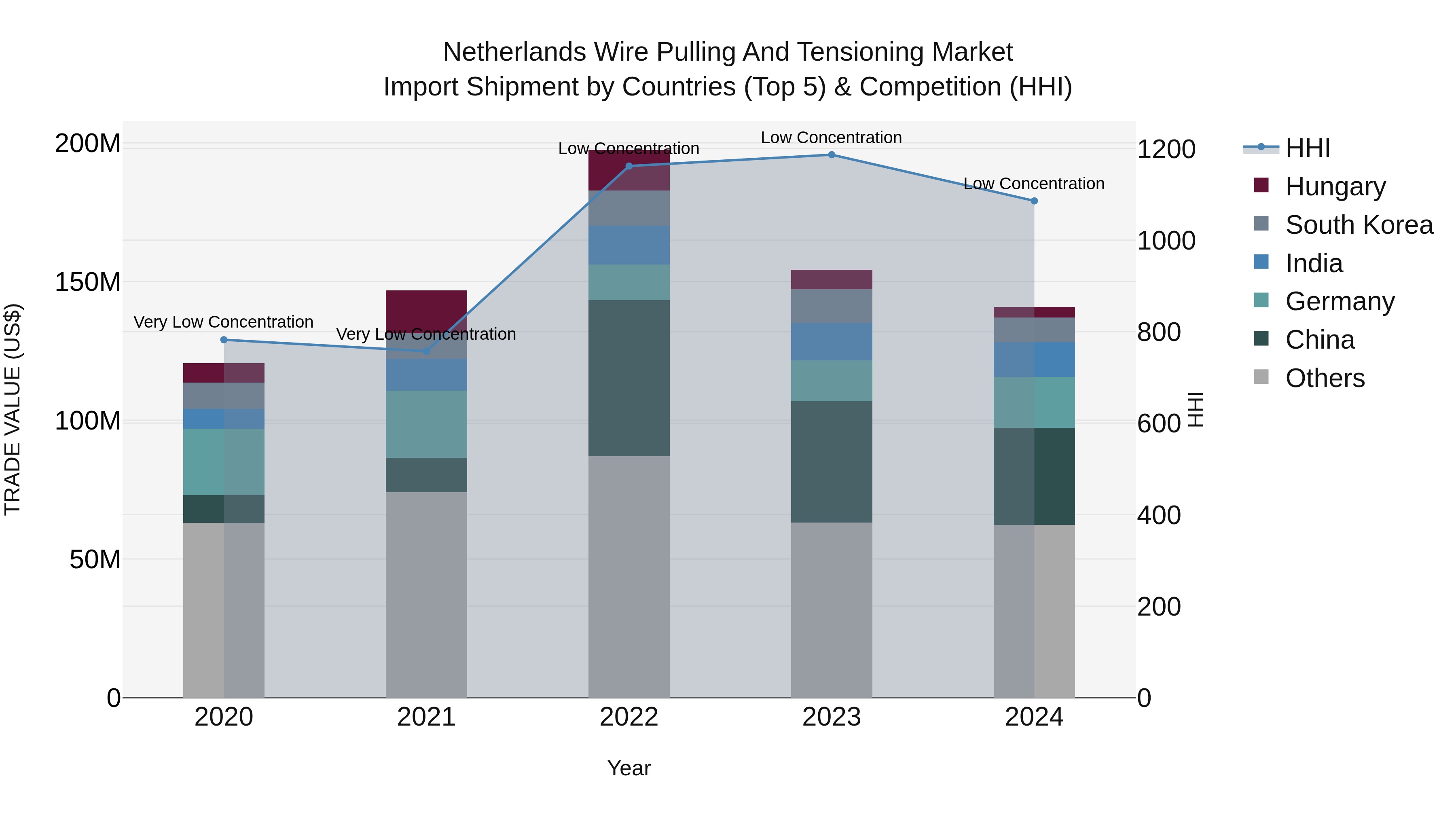 Netherlands Wire Pulling and Tensioning Market Top 5 Importing Countries and Market Competition (HHI) Analysis