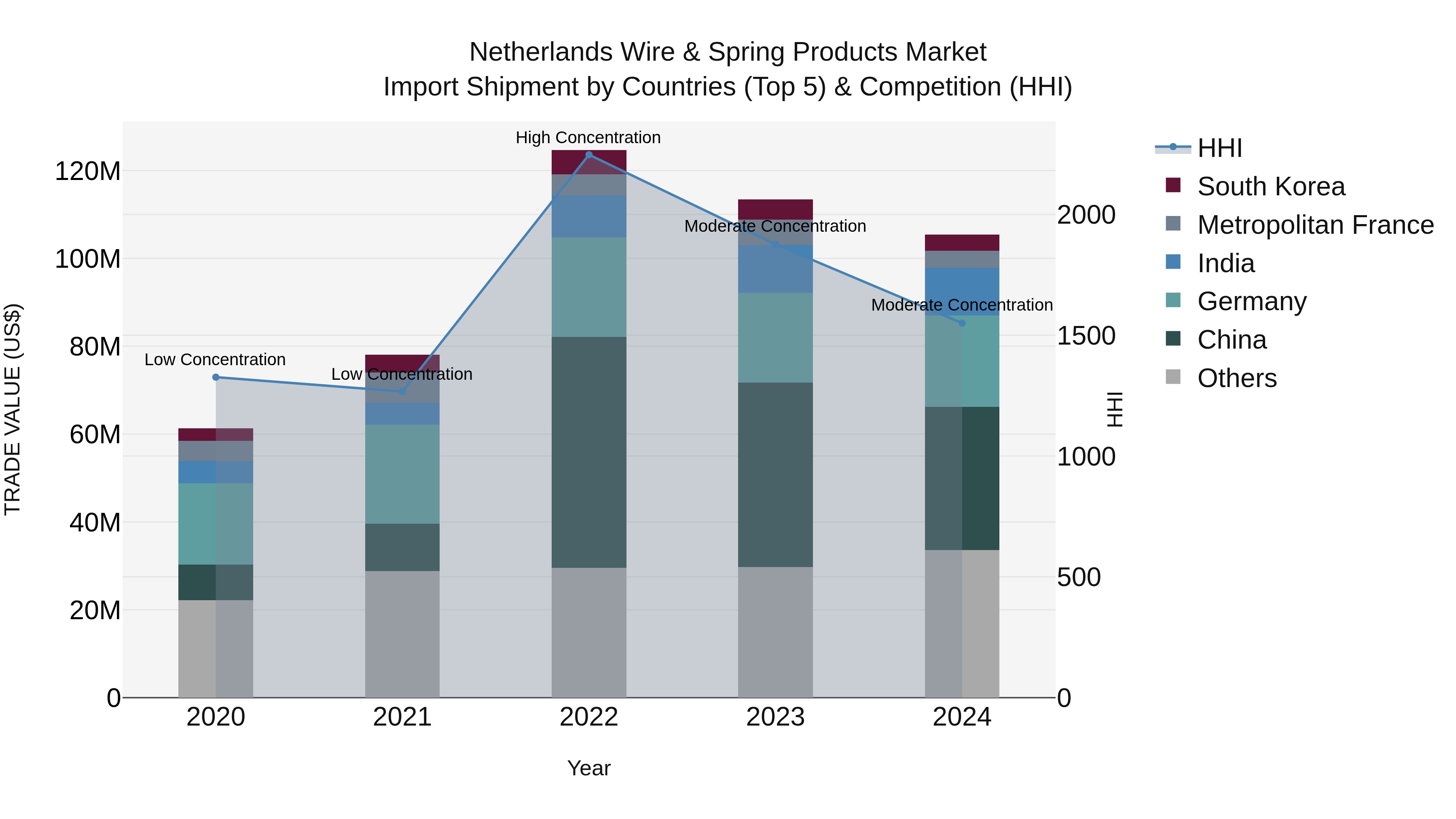 Netherlands Wire & Spring Products Market Top 5 Importing Countries and Market Competition (HHI) Analysis