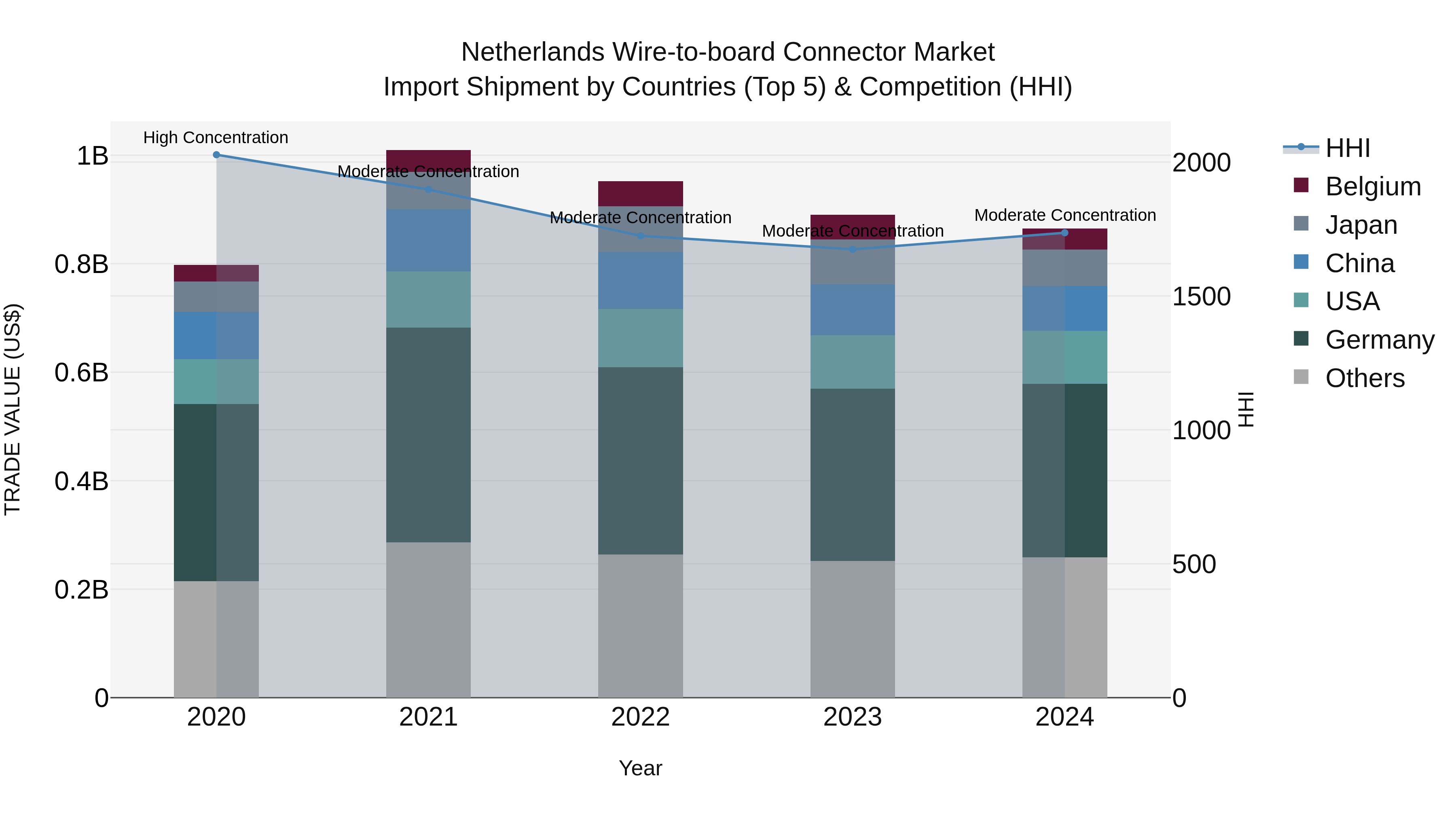 Netherlands Wire-to-board Connector Market Top 5 Importing Countries and Market Competition (HHI) Analysis