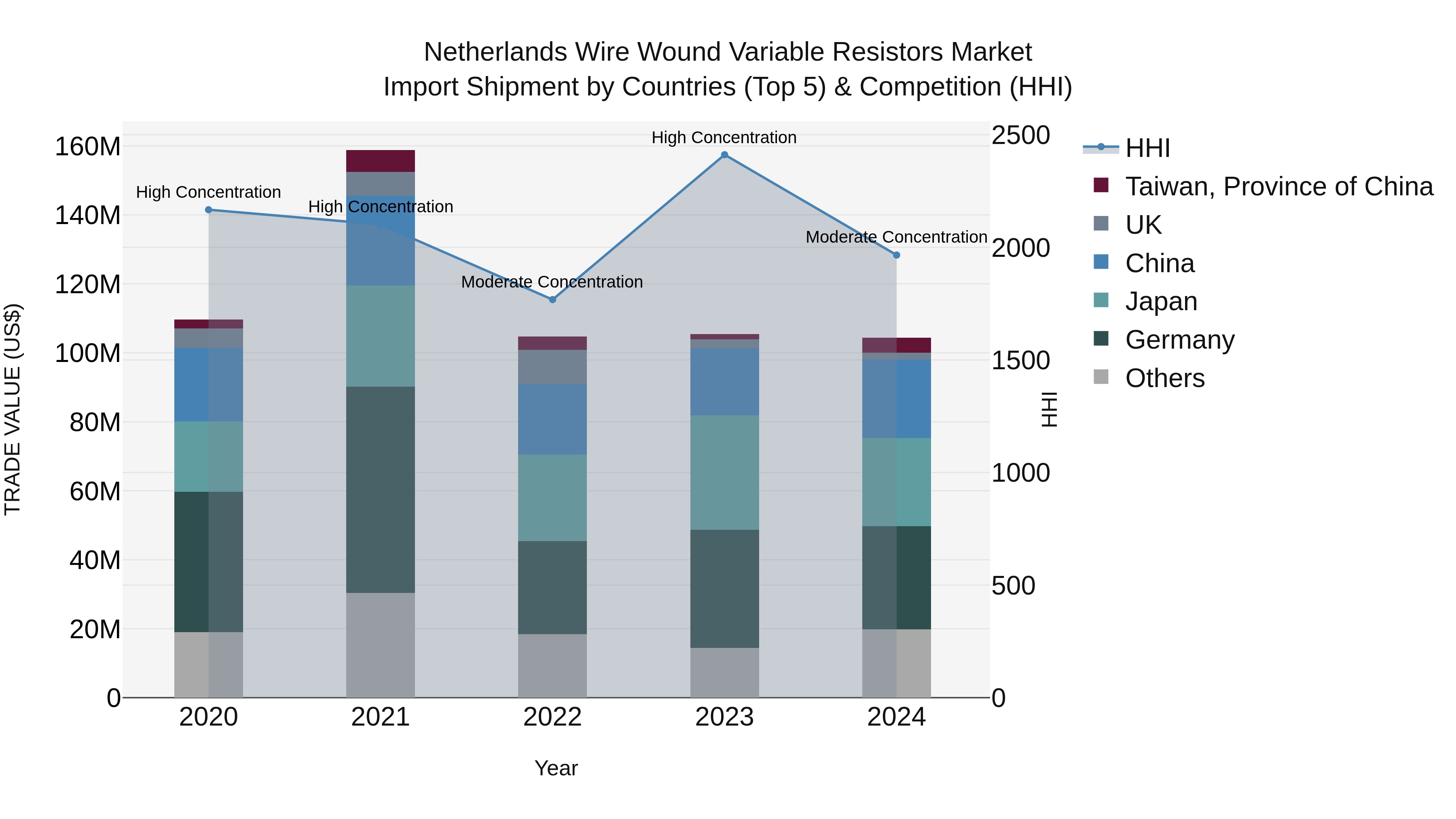 Netherlands Wire Wound Variable Resistors Market Top 5 Importing Countries and Market Competition (HHI) Analysis