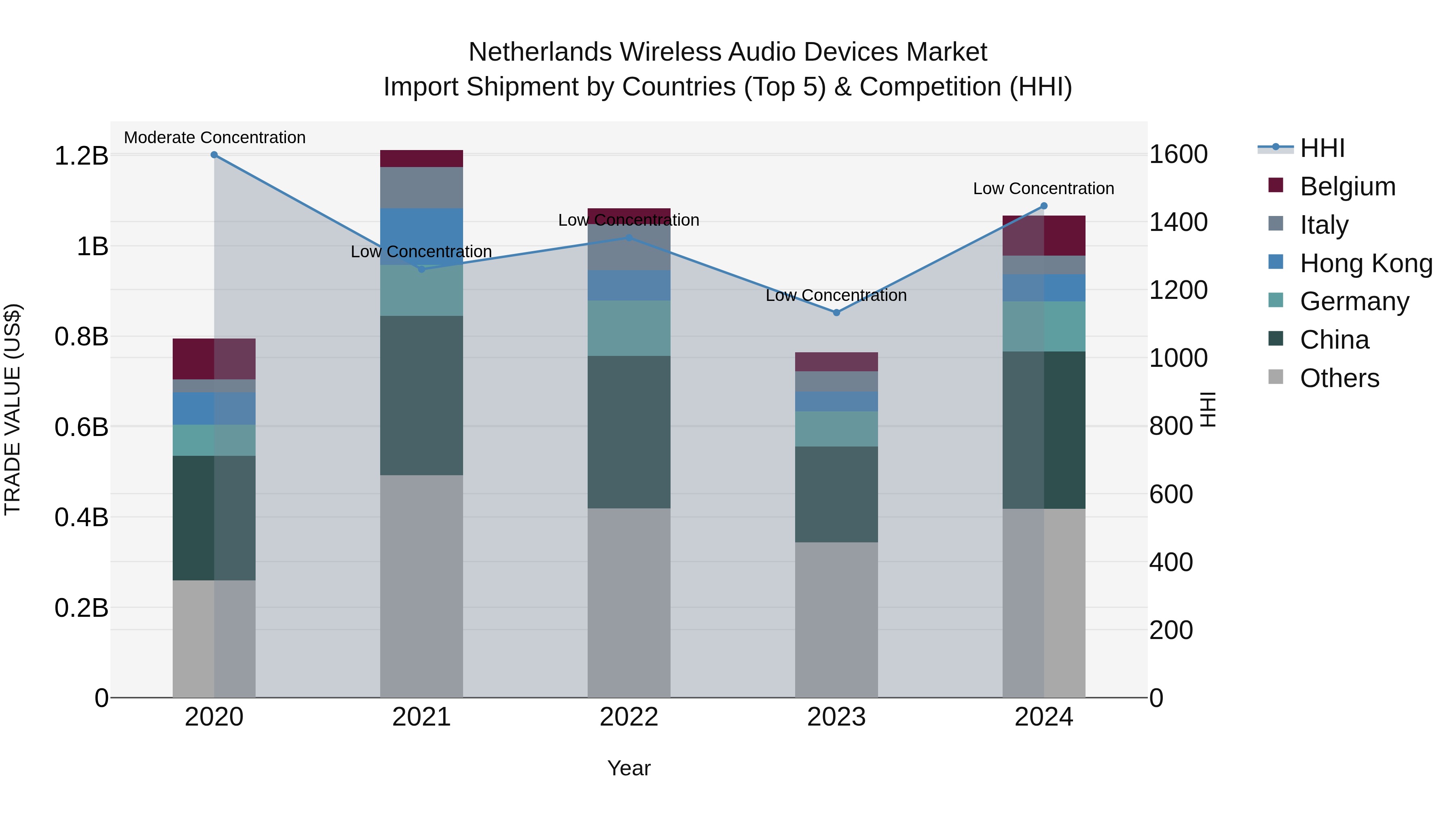 Netherlands Wireless Audio Devices Market Top 5 Importing Countries and Market Competition (HHI) Analysis
