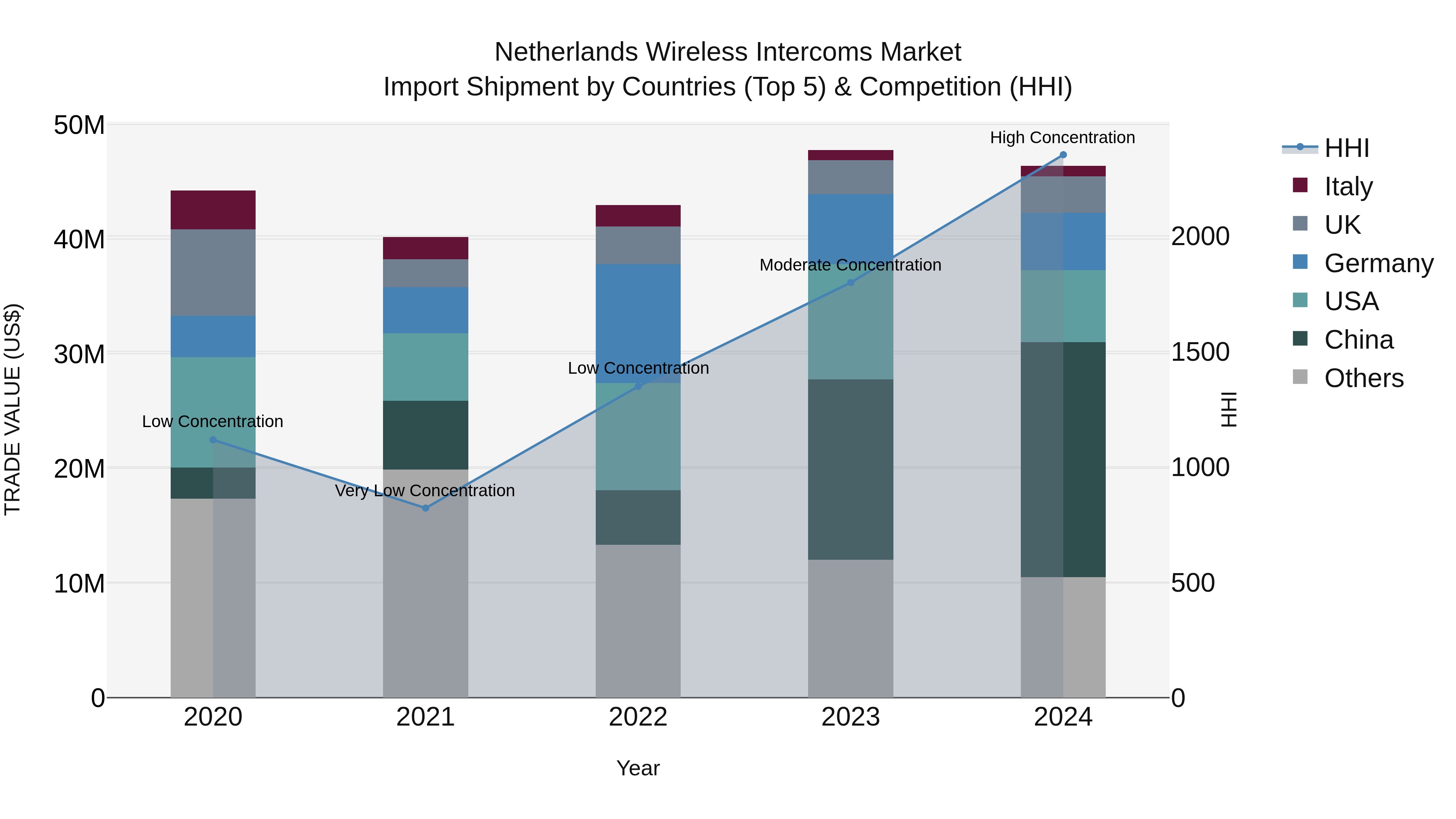 Netherlands Wireless Intercoms Market Top 5 Importing Countries and Market Competition (HHI) Analysis