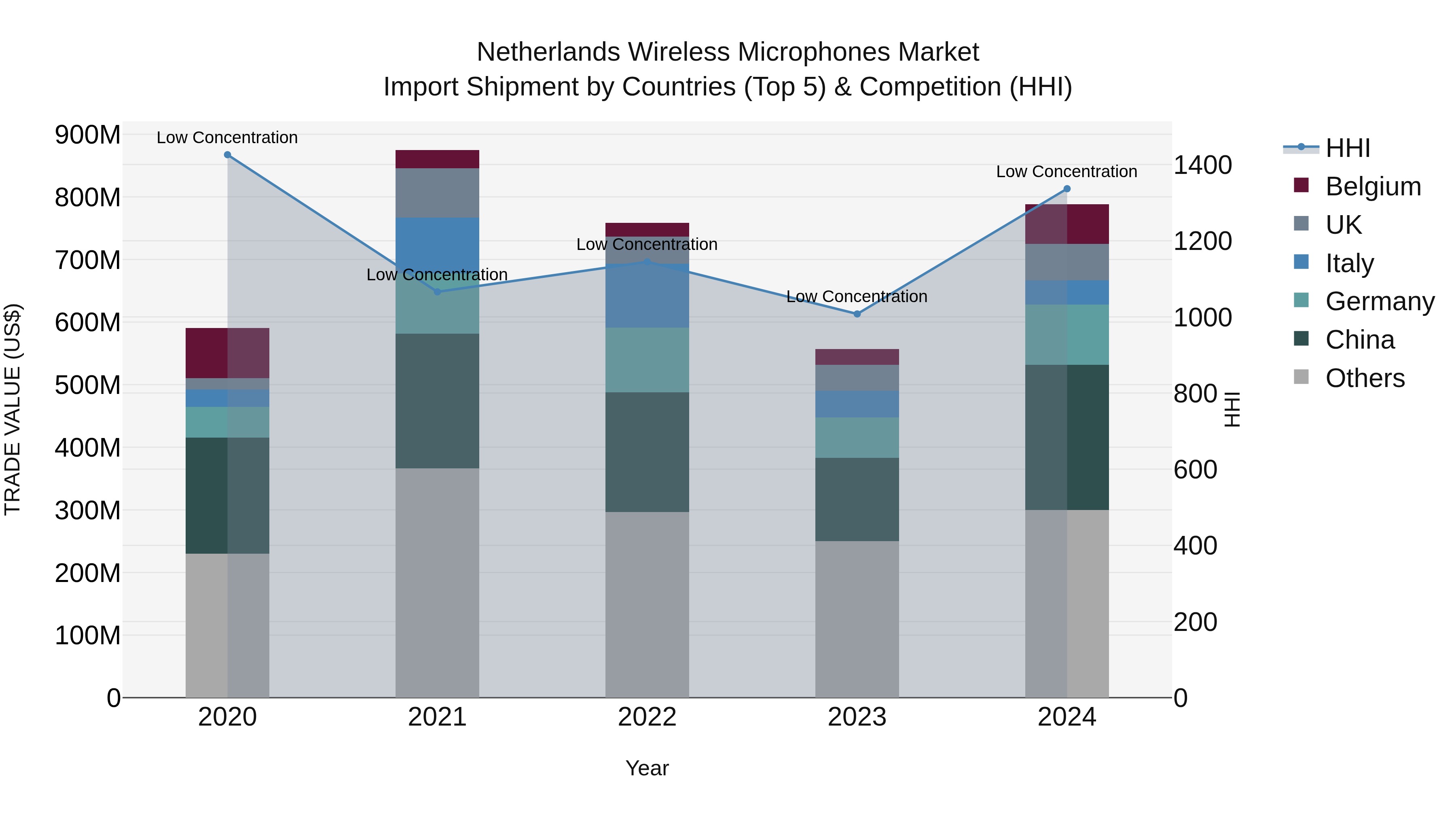 Netherlands Wireless Microphones Market Import Shipment by Countries (Top 5) & Competition (HHI)