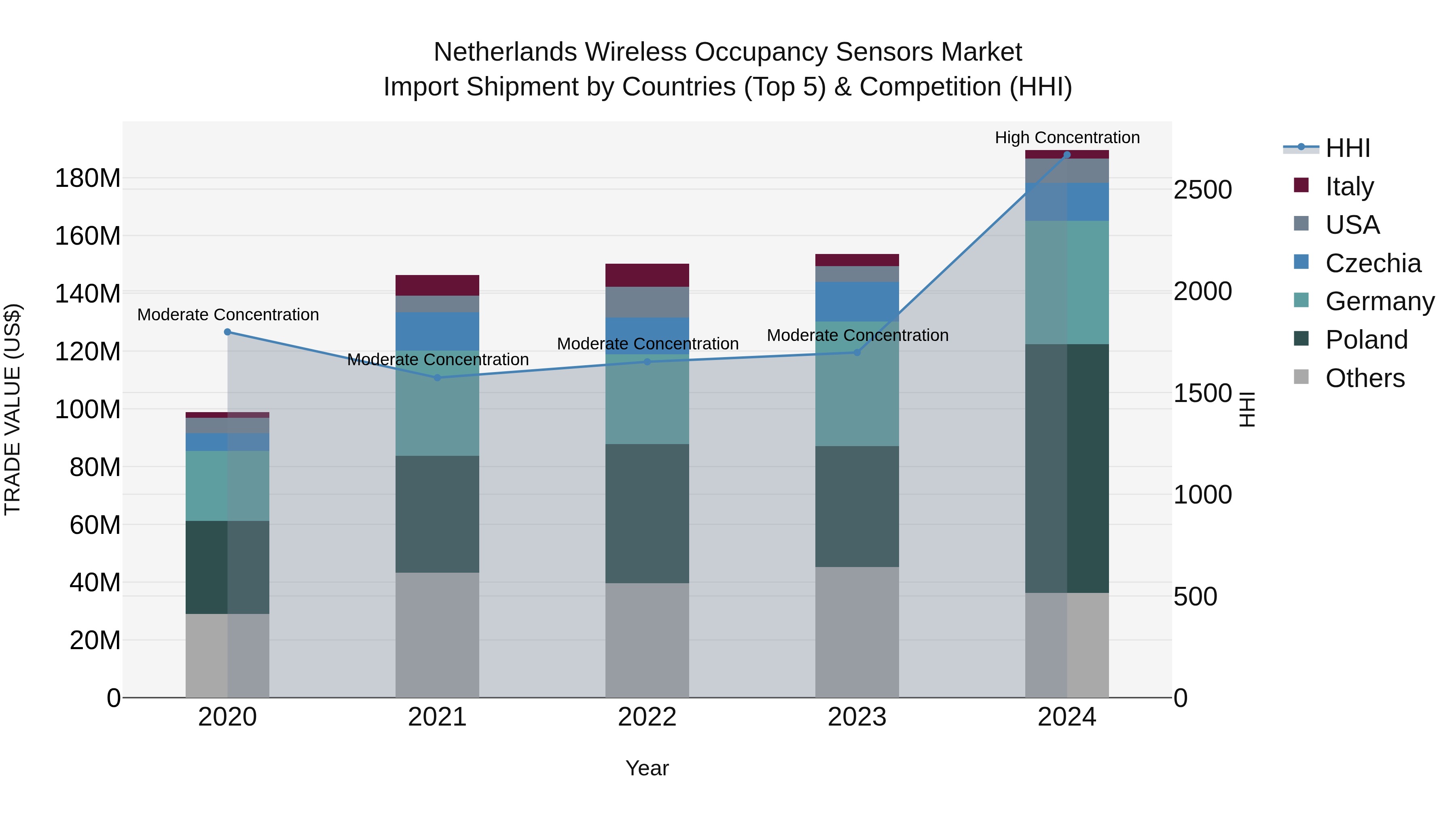 Netherlands Wireless Occupancy Sensors Market Import Shipment by Countries (Top 5) & Competition (HHI)