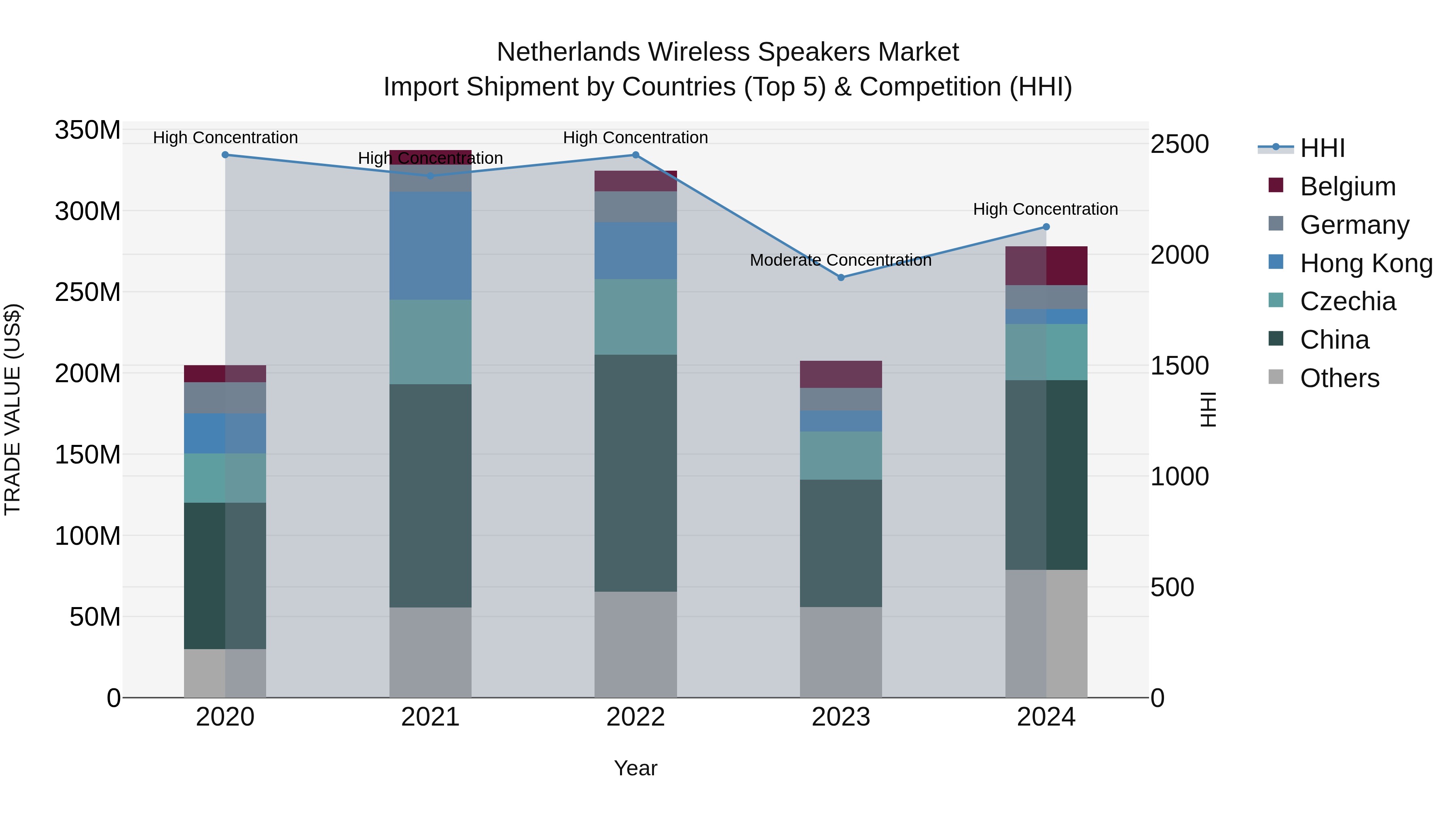 Netherlands Wireless Speakers Market Top 5 Importing Countries and Market Competition (HHI) Analysis