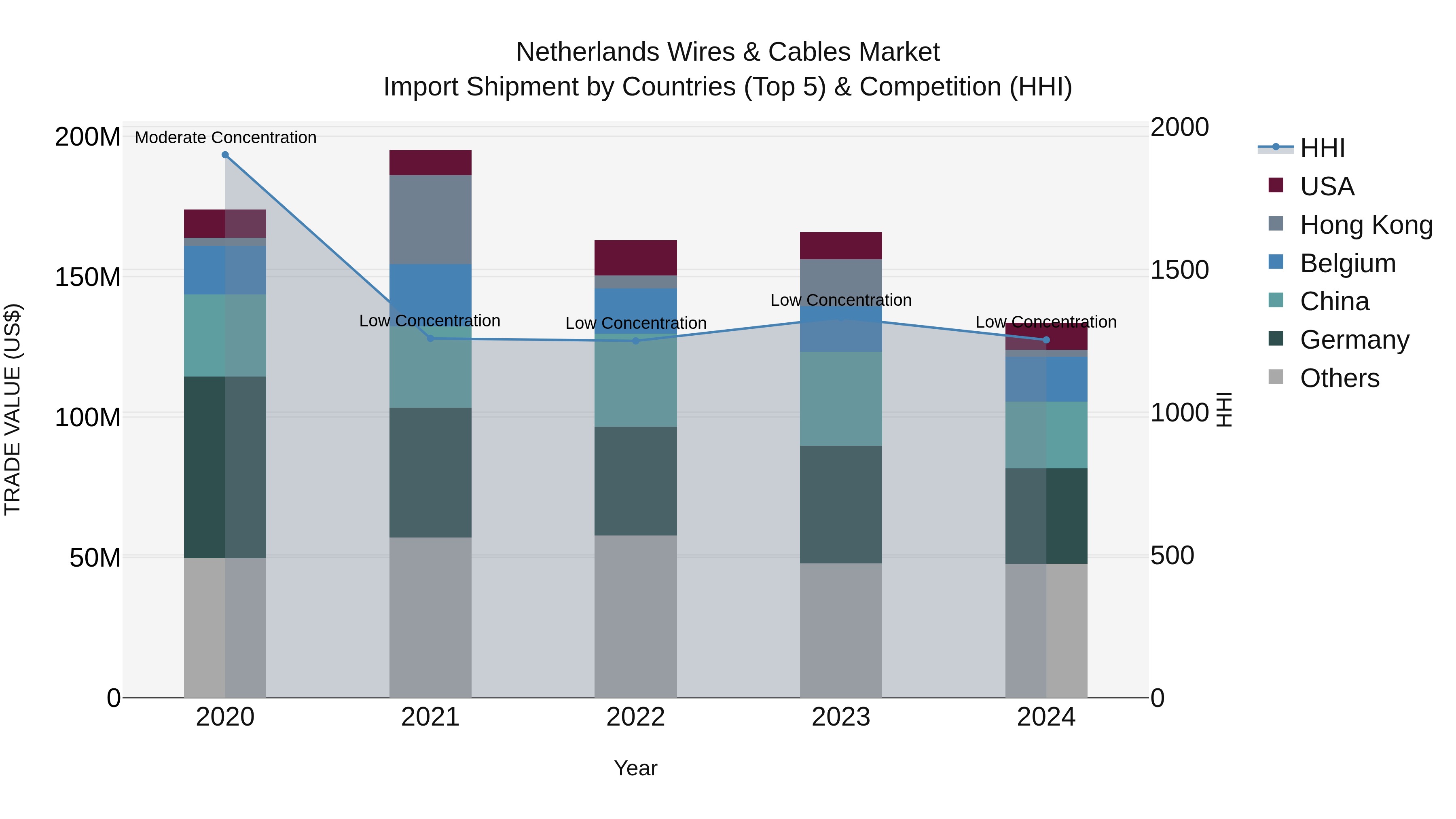 Netherlands Wires & Cables Market Top 5 Importing Countries and Market Competition (HHI) Analysis