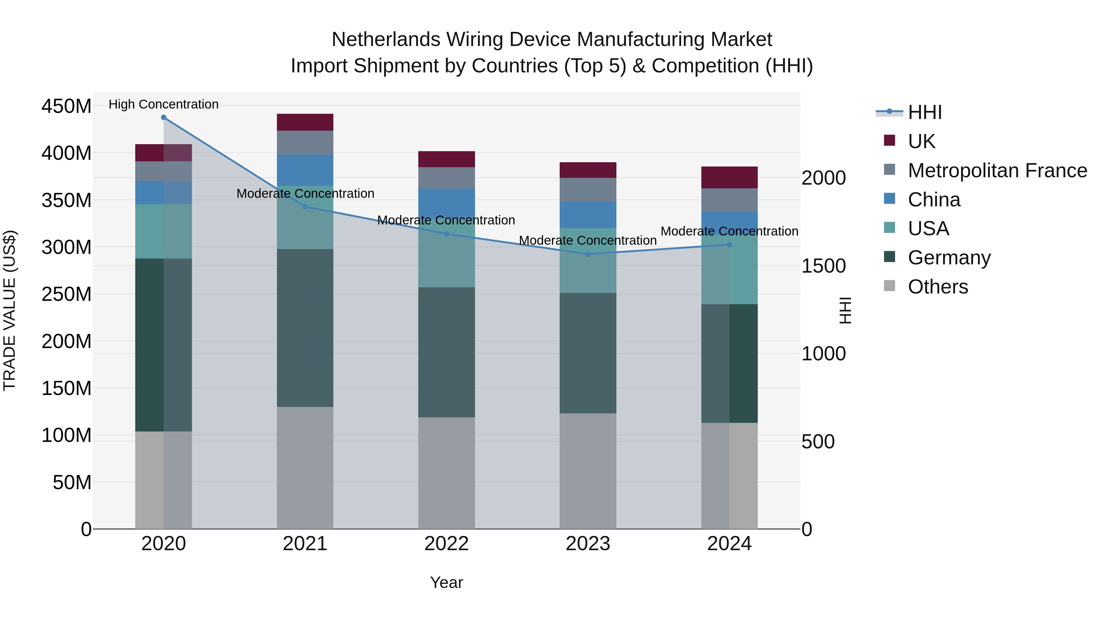 Netherlands Wiring Device Manufacturing Market Import Shipment by Countries (Top 5) & Competition (HHI)