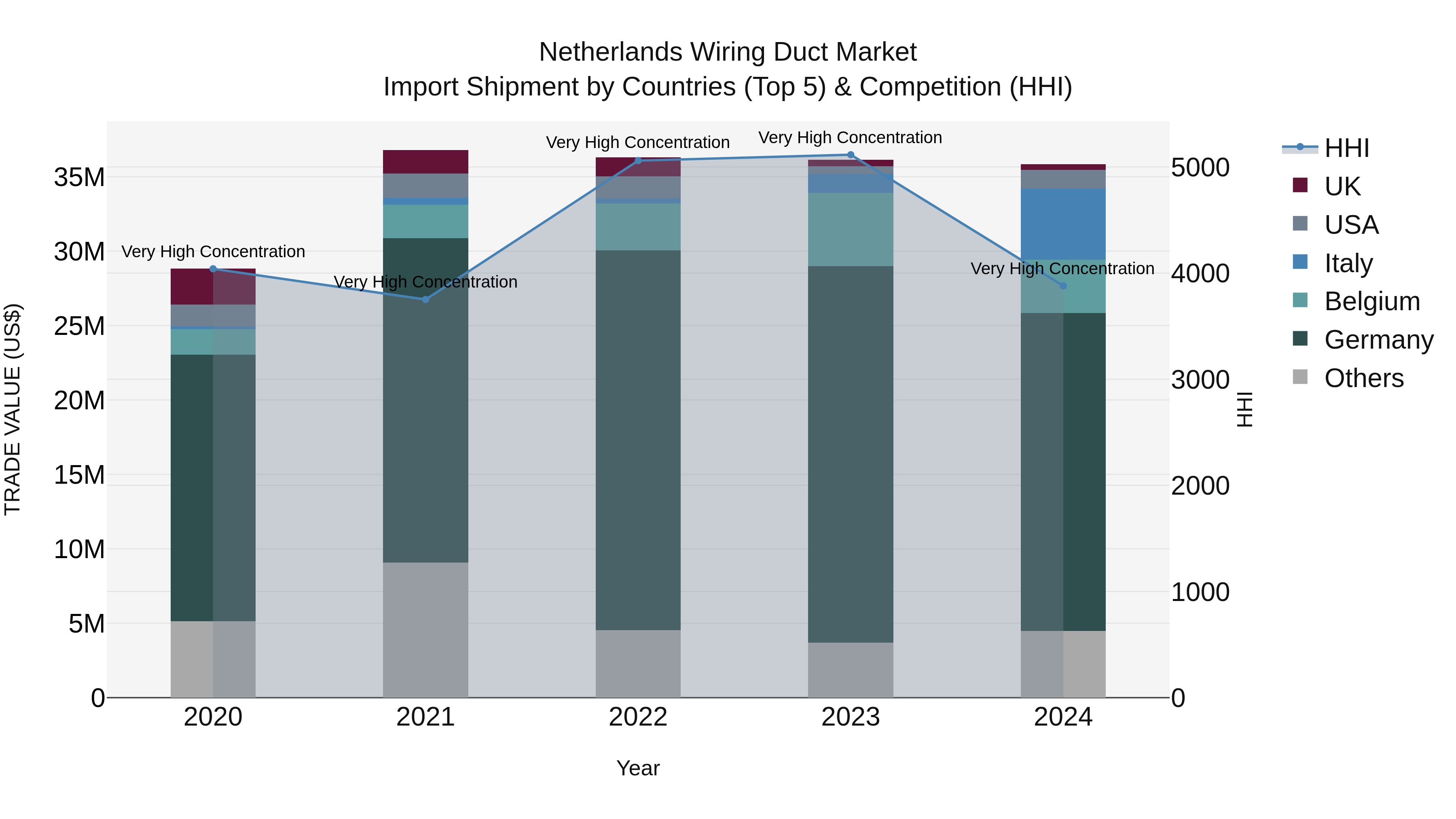 Netherlands Wiring Duct Market Top 5 Importing Countries and Market Competition (HHI) Analysis