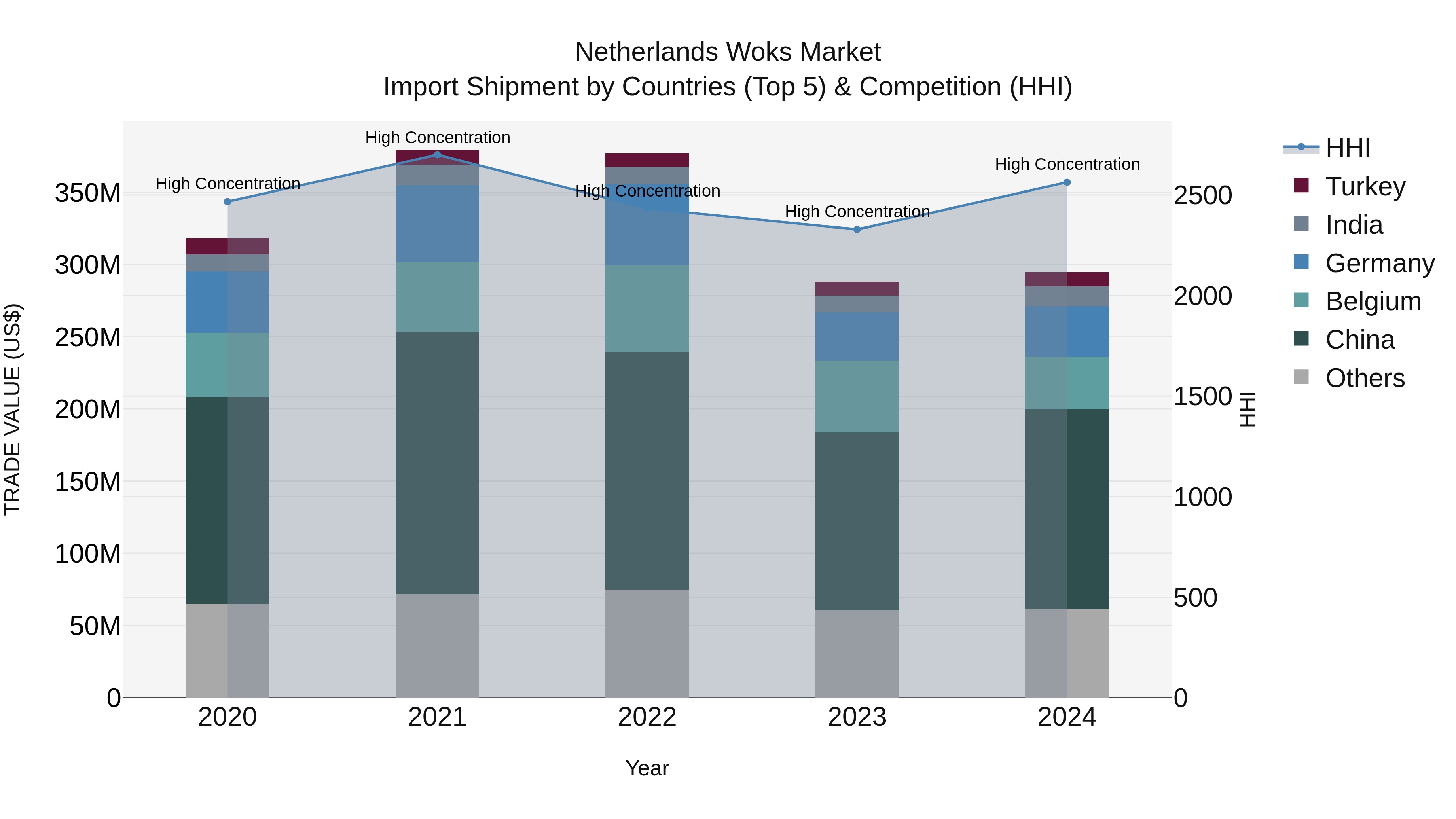 Netherlands Woks Market Import Shipment by Countries (Top 5) & Competition (HHI)