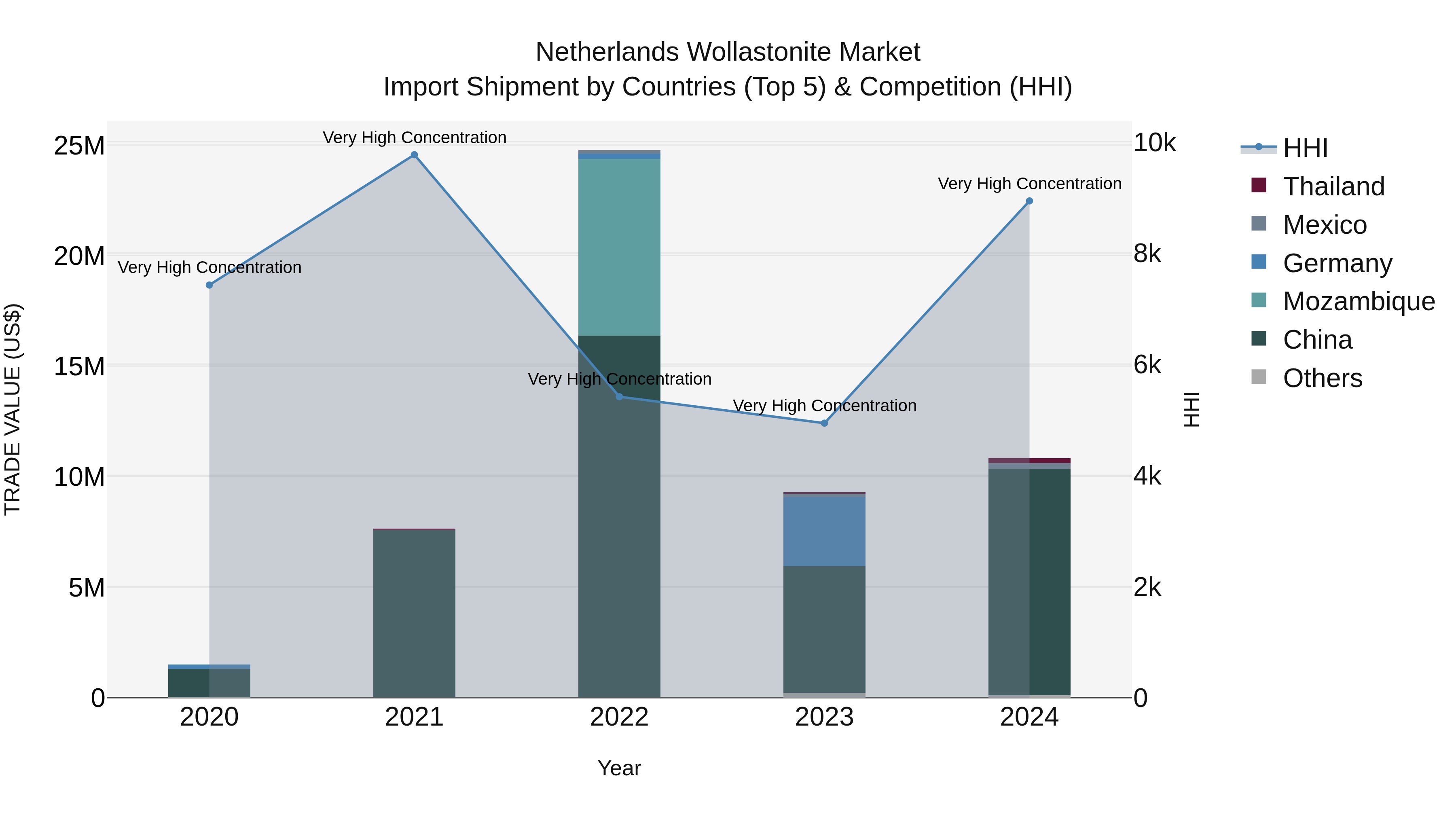Netherlands Wollastonite Market Top 5 Importing Countries and Market Competition (HHI) Analysis