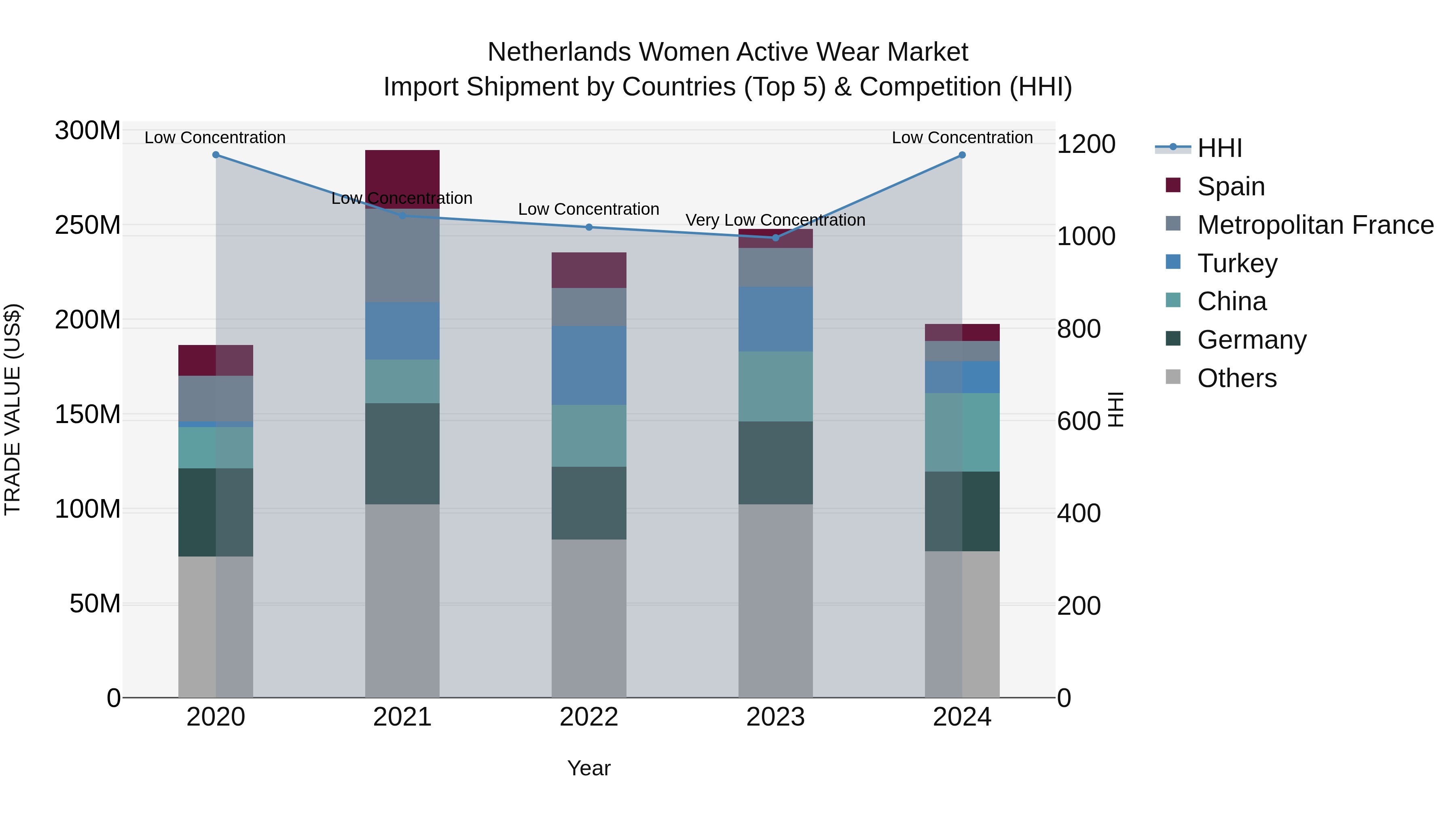 Netherlands Women Active Wear Market Top 5 Importing Countries and Market Competition (HHI) Analysis