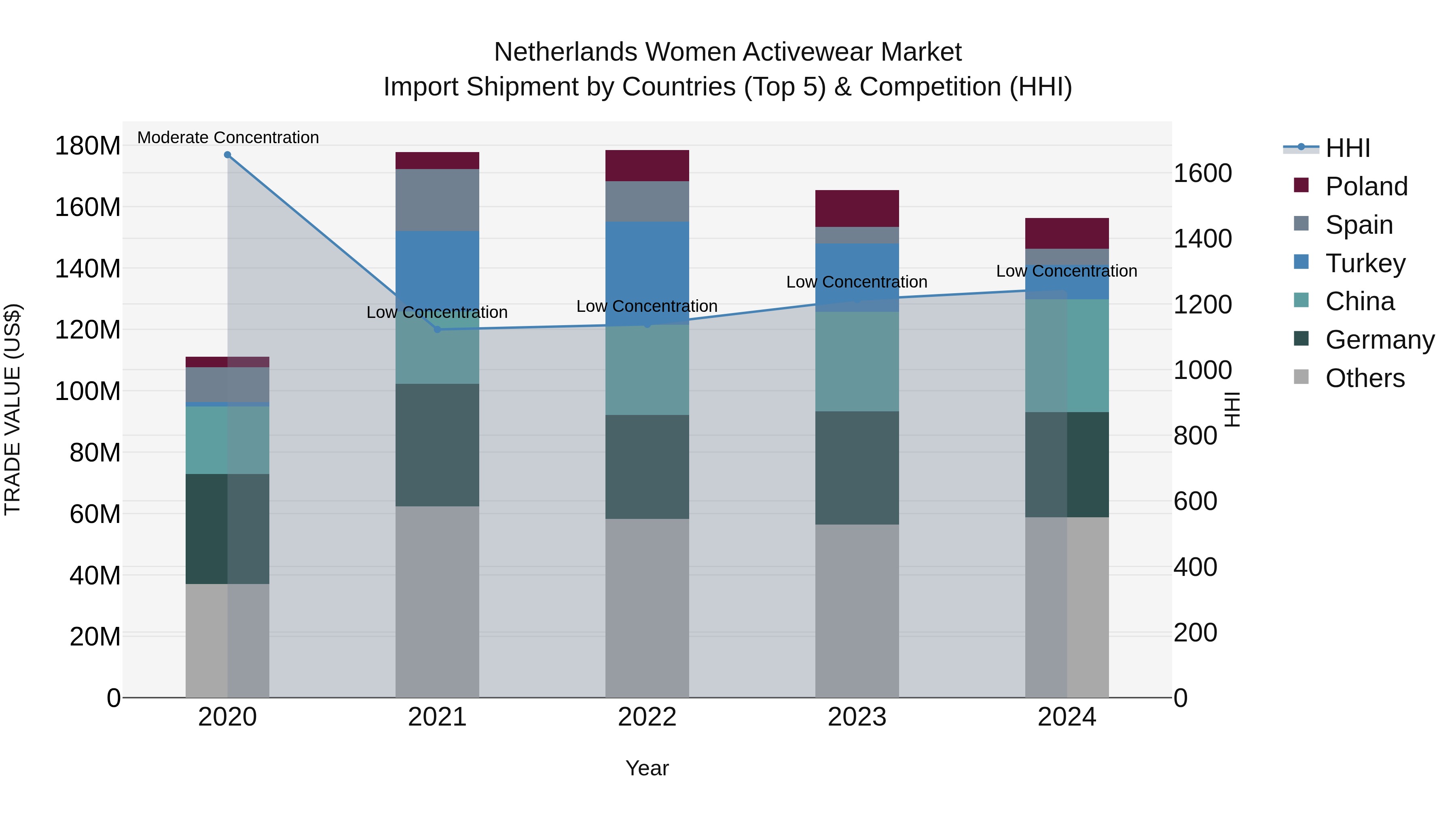 Netherlands Women Activewear Market Import Shipment by Countries (Top 5) & Competition (HHI)