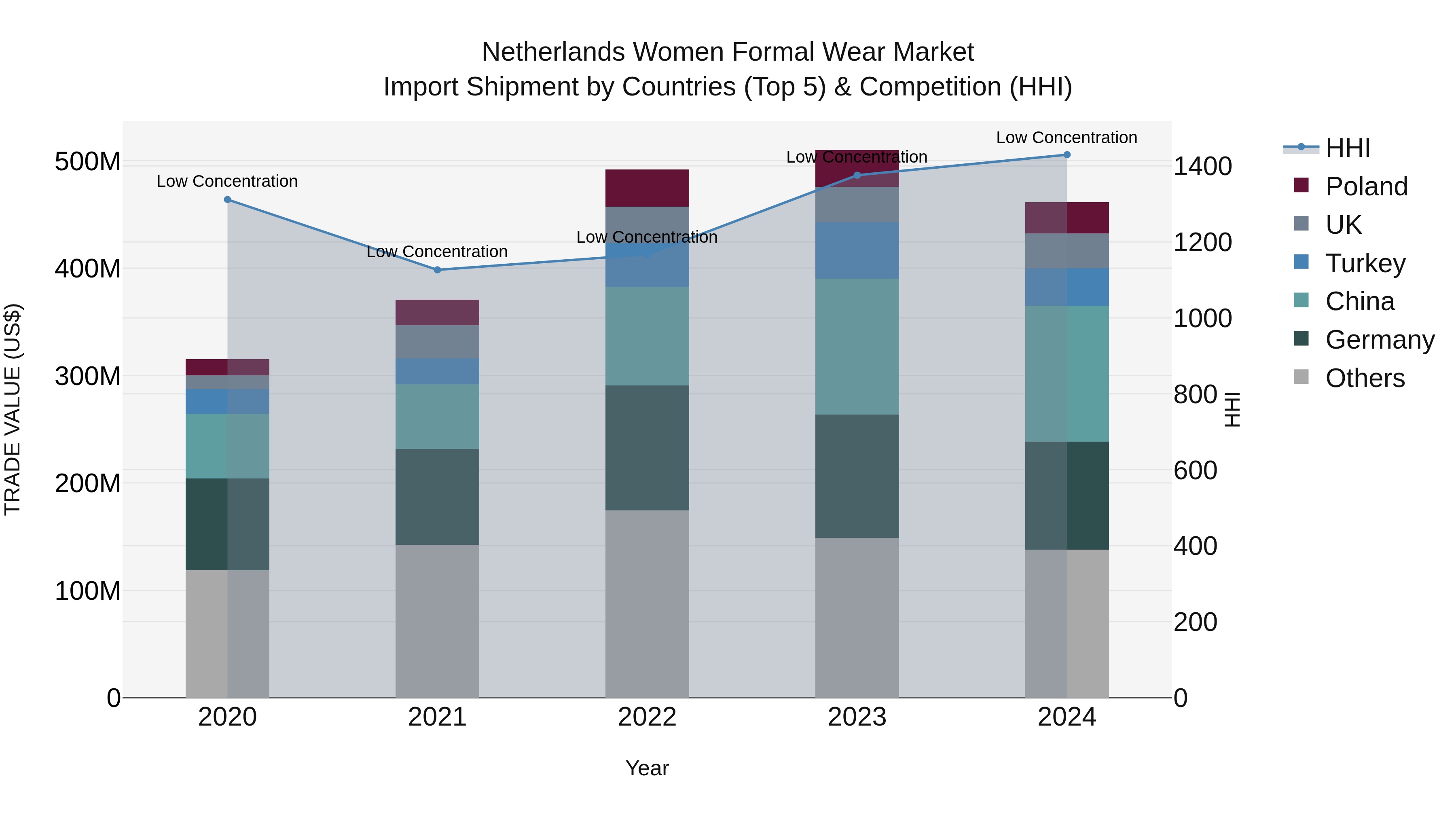 Netherlands Women Formal Wear Market Top 5 Importing Countries and Market Competition (HHI) Analysis
