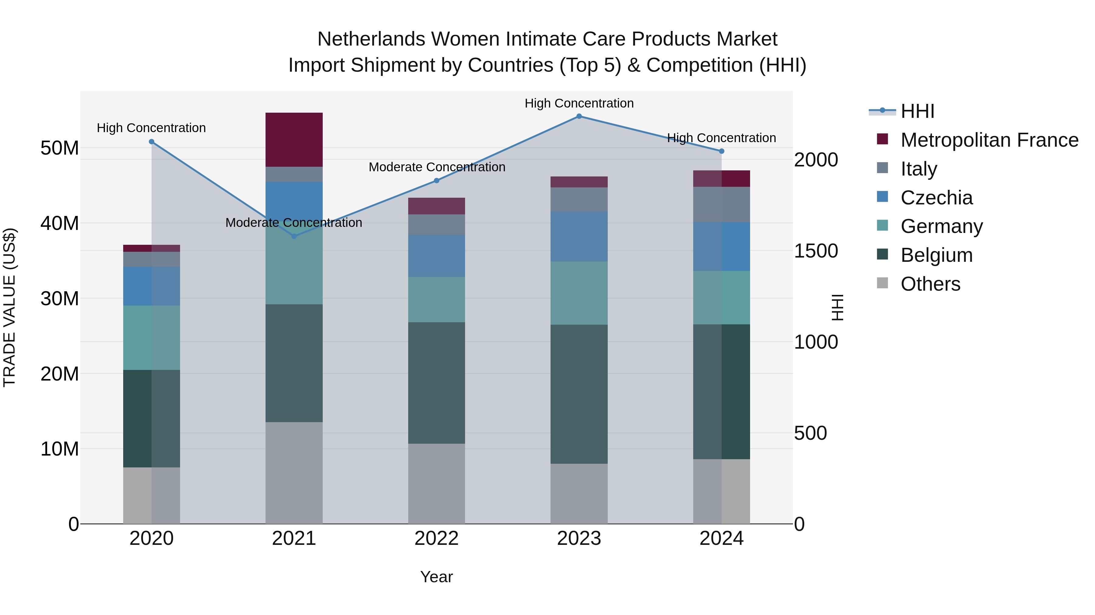 Netherlands Women Intimate Care Products Market Import Shipment by Countries (Top 5) & Competition (HHI)