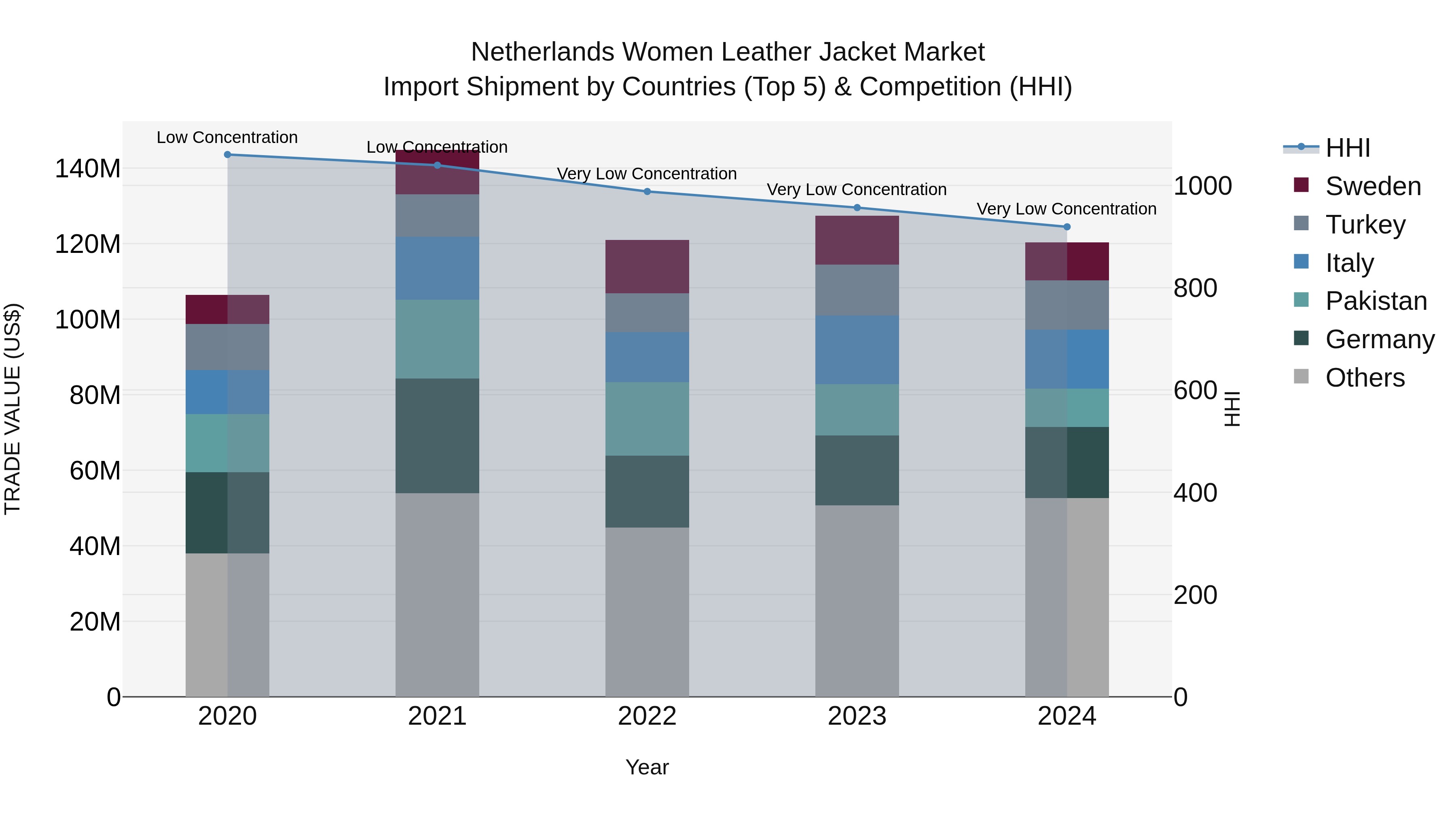 Netherlands Women Leather Jacket Market Import Shipment by Countries (Top 5) & Competition (HHI)