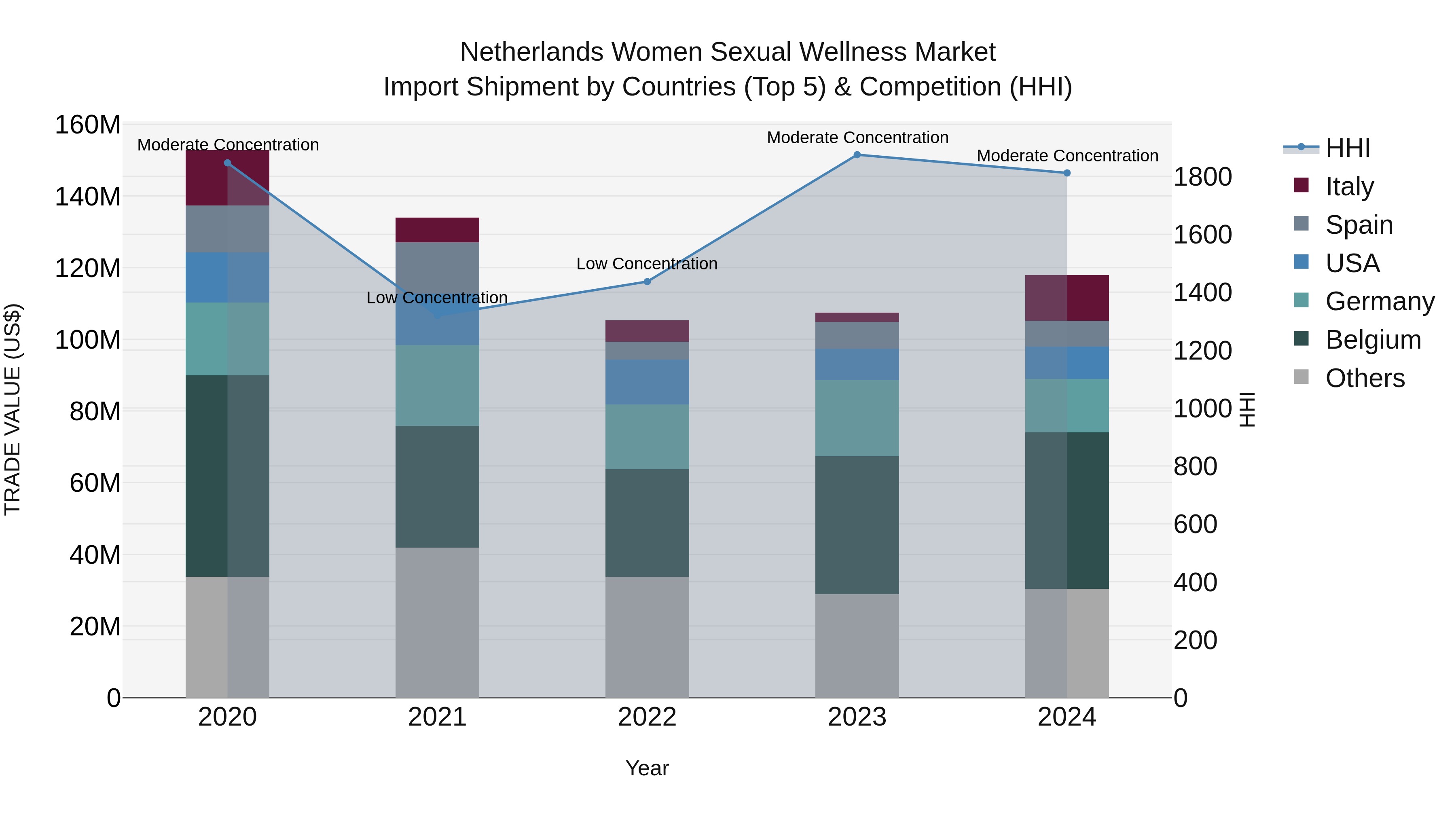 Netherlands Women Sexual Wellness Market Import Shipment by Countries (Top 5) & Competition (HHI)