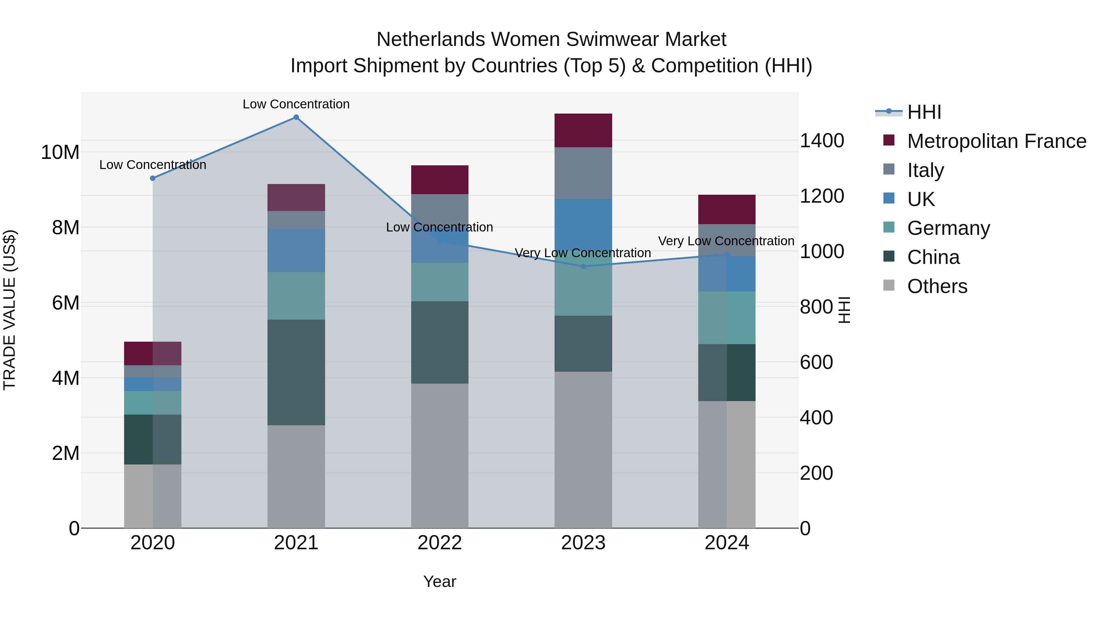Netherlands Women Swimwear Market Top 5 Importing Countries and Market Competition (HHI) Analysis