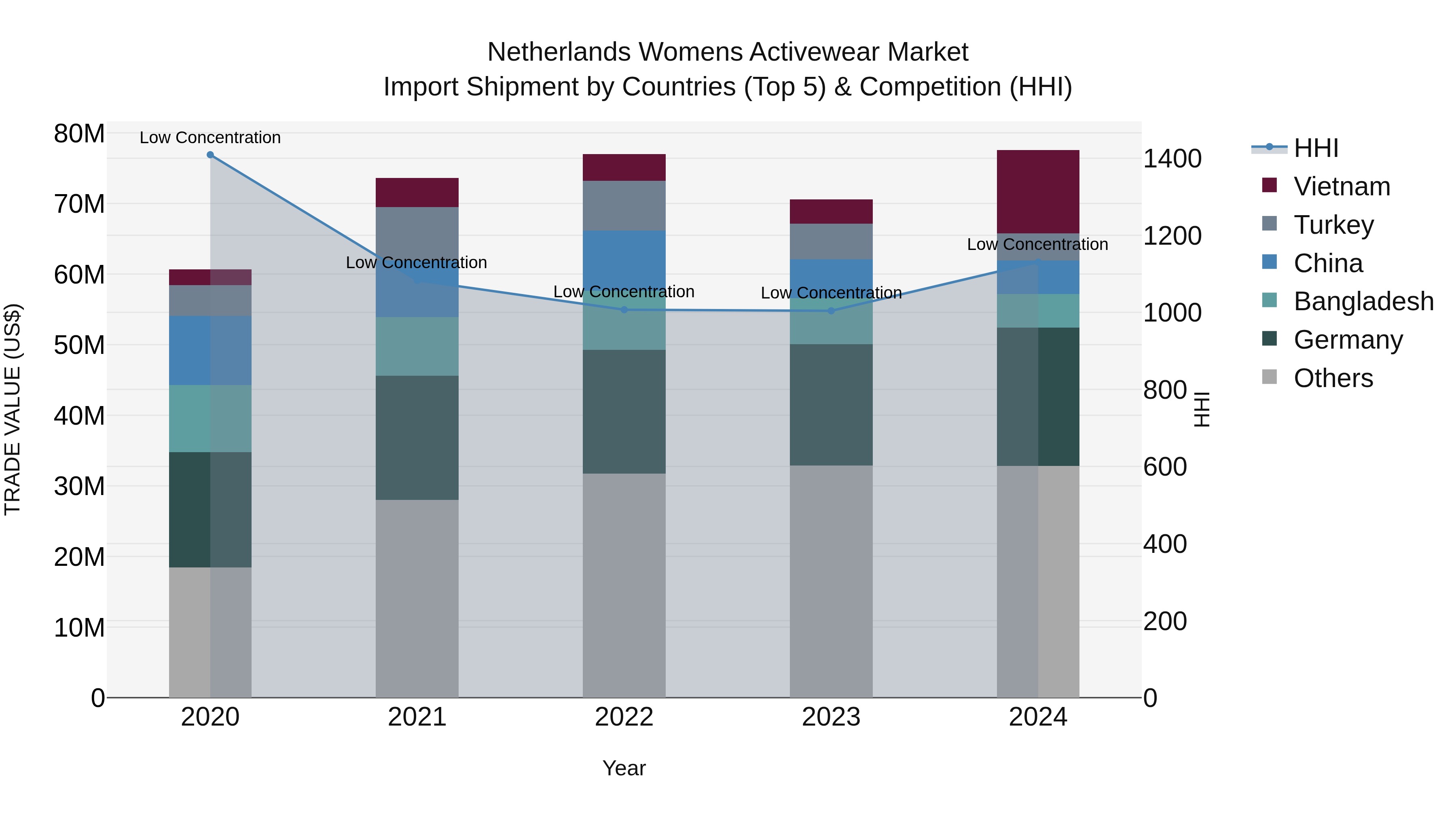 Netherlands Womens Activewear Market Import Shipment by Countries (Top 5) & Competition (HHI)