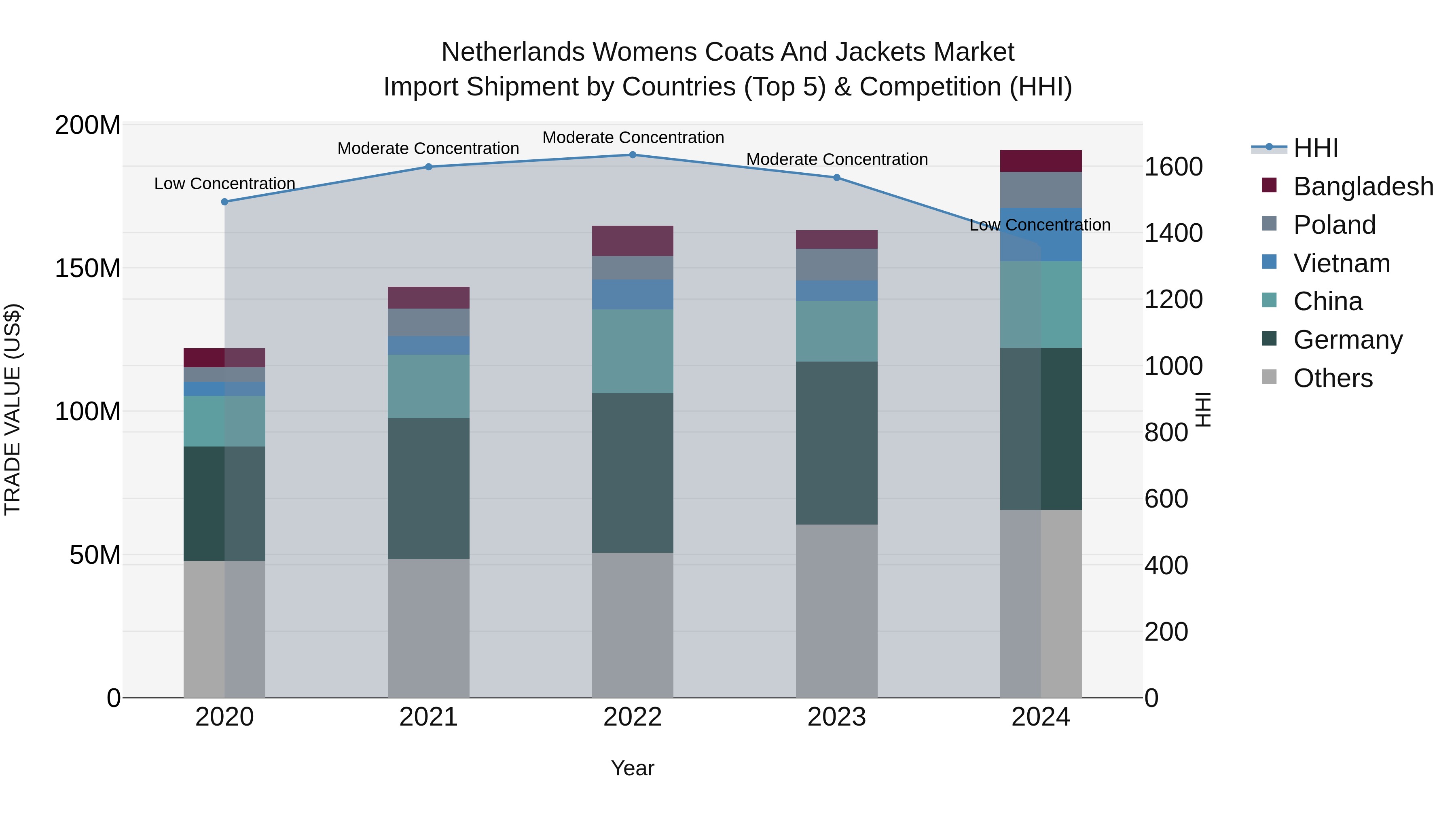 Netherlands Womens Coats And Jackets Market Import Shipment by Countries (Top 5) & Competition (HHI)