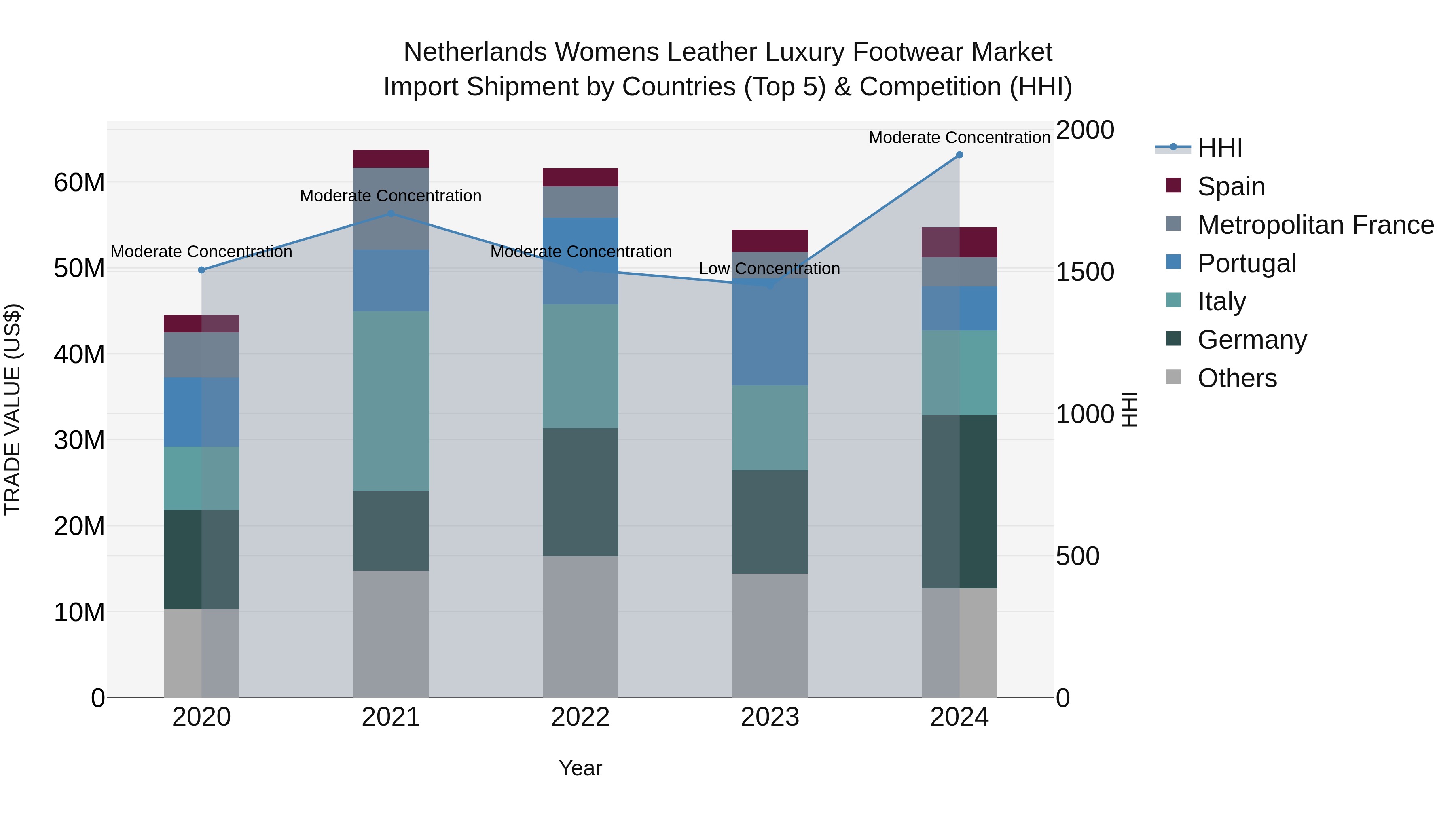 Netherlands Womens Leather Luxury Footwear Market Import Shipment by Countries (Top 5) & Competition (HHI)