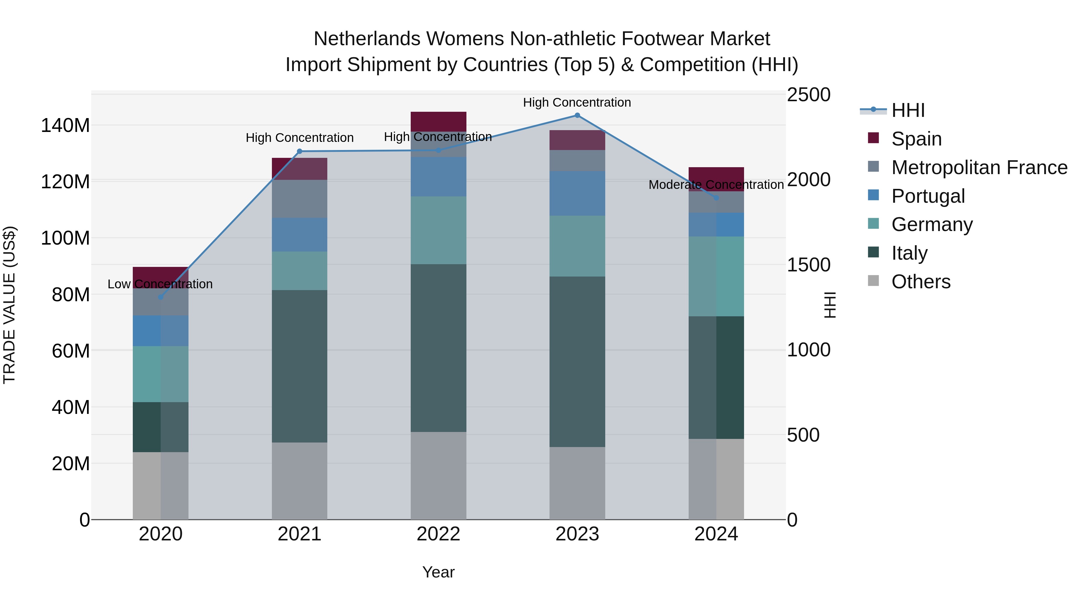 Netherlands Womens Non-athletic Footwear Market Import Shipment by Countries (Top 5) & Competition (HHI)