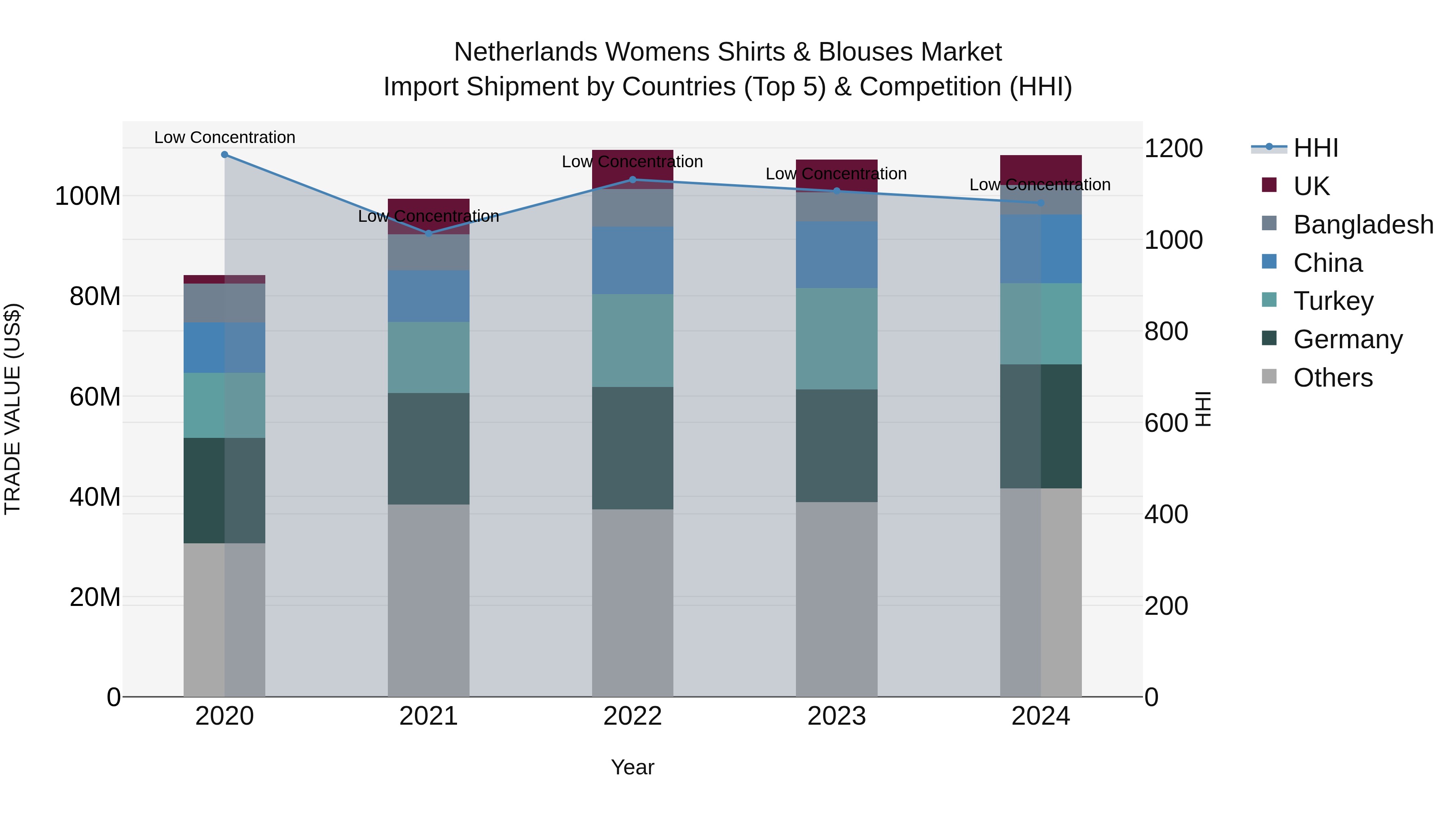 Netherlands Womens Shirts & Blouses Market Import Shipment by Countries (Top 5) & Competition (HHI)