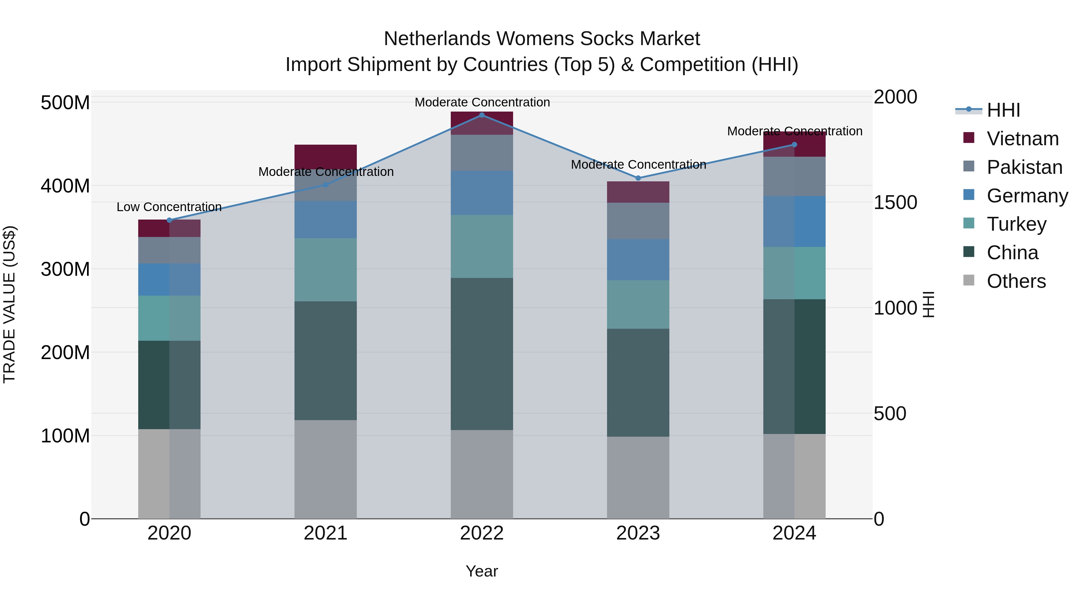 Netherlands Womens Socks Market Import Shipment by Countries (Top 5) & Competition (HHI)
