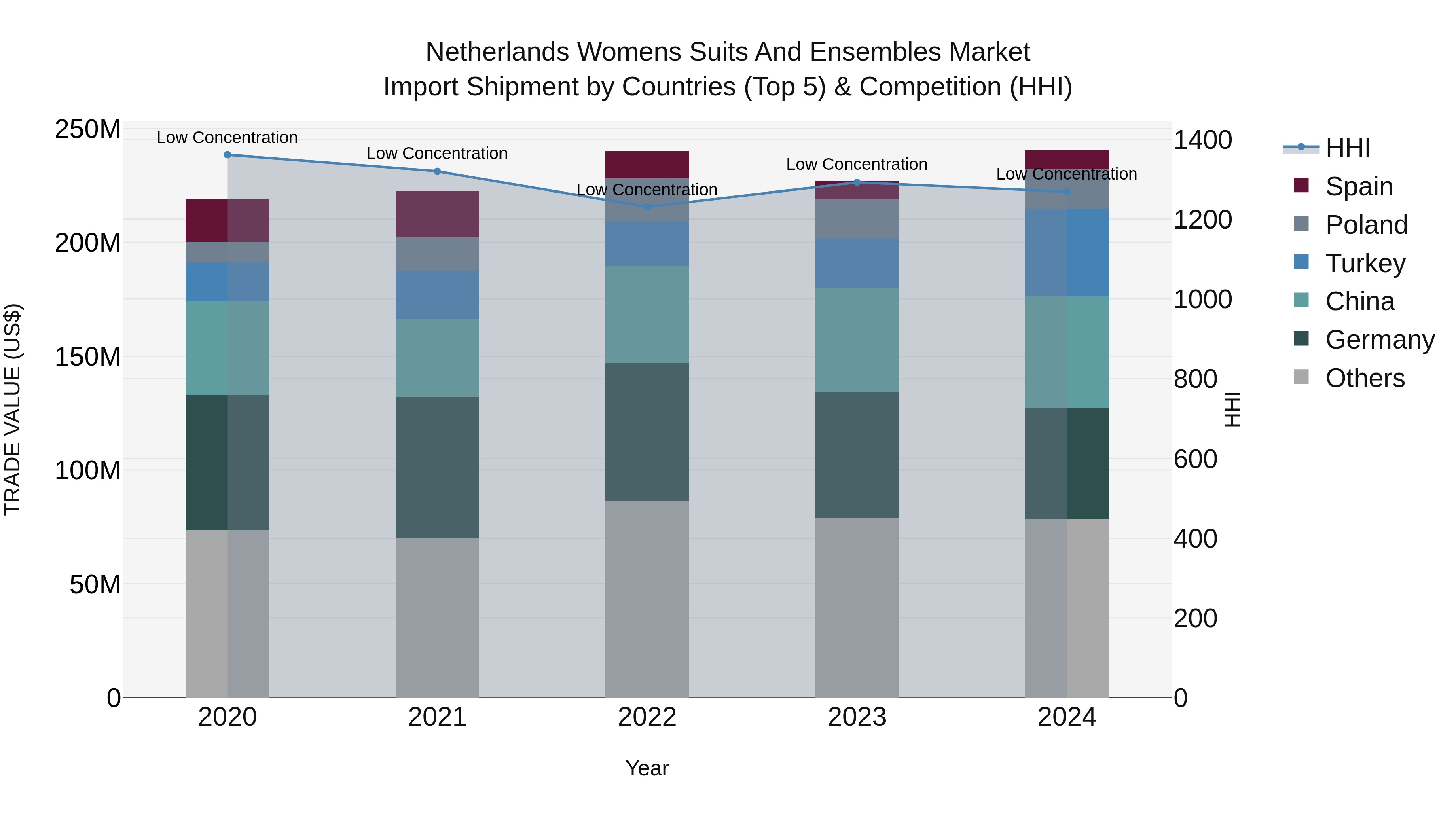 Netherlands Womens Suits And Ensembles Market Import Shipment by Countries (Top 5) & Competition (HHI)
