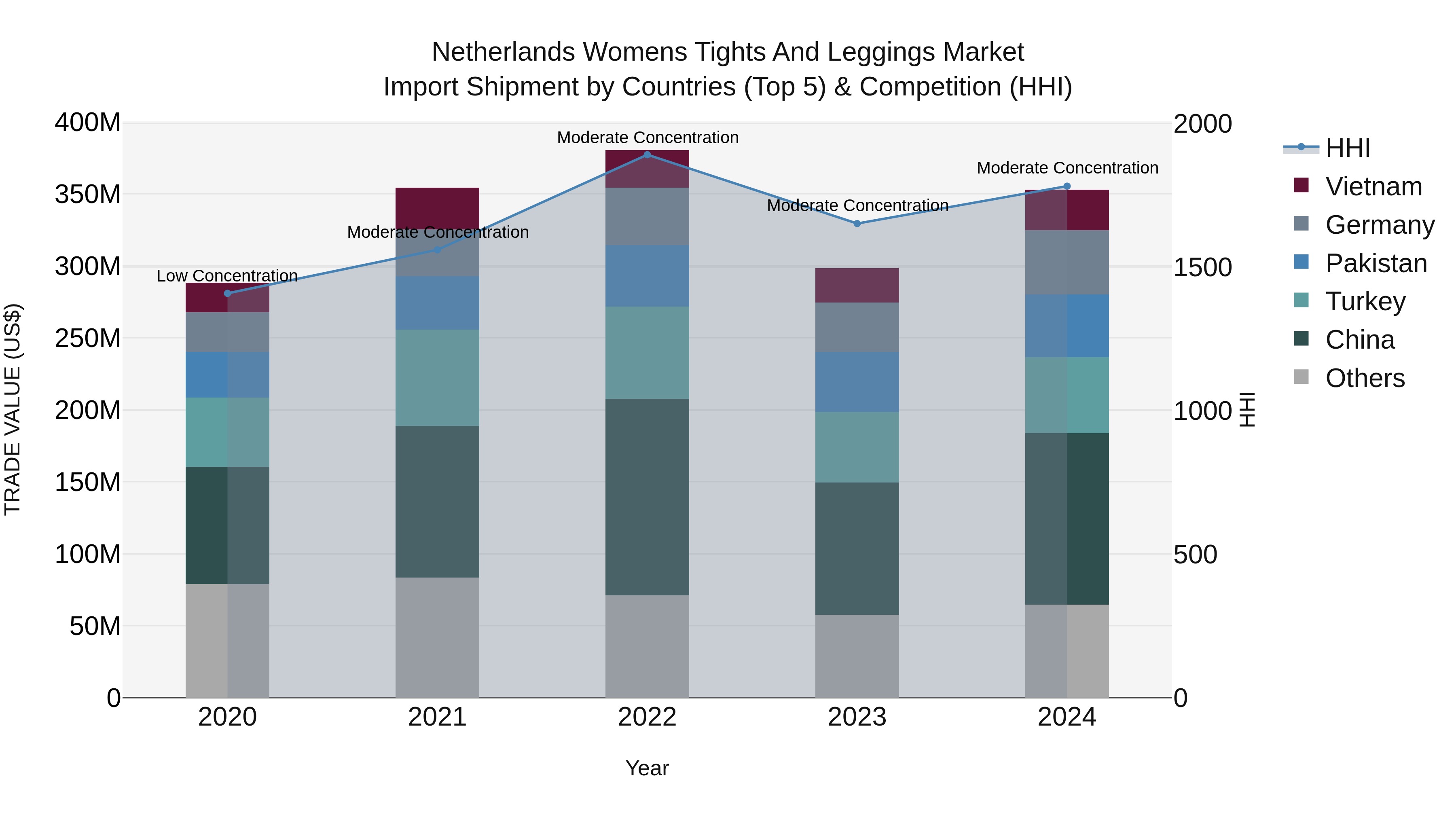Netherlands Womens Tights And Leggings Market Import Shipment by Countries (Top 5) & Competition (HHI)
