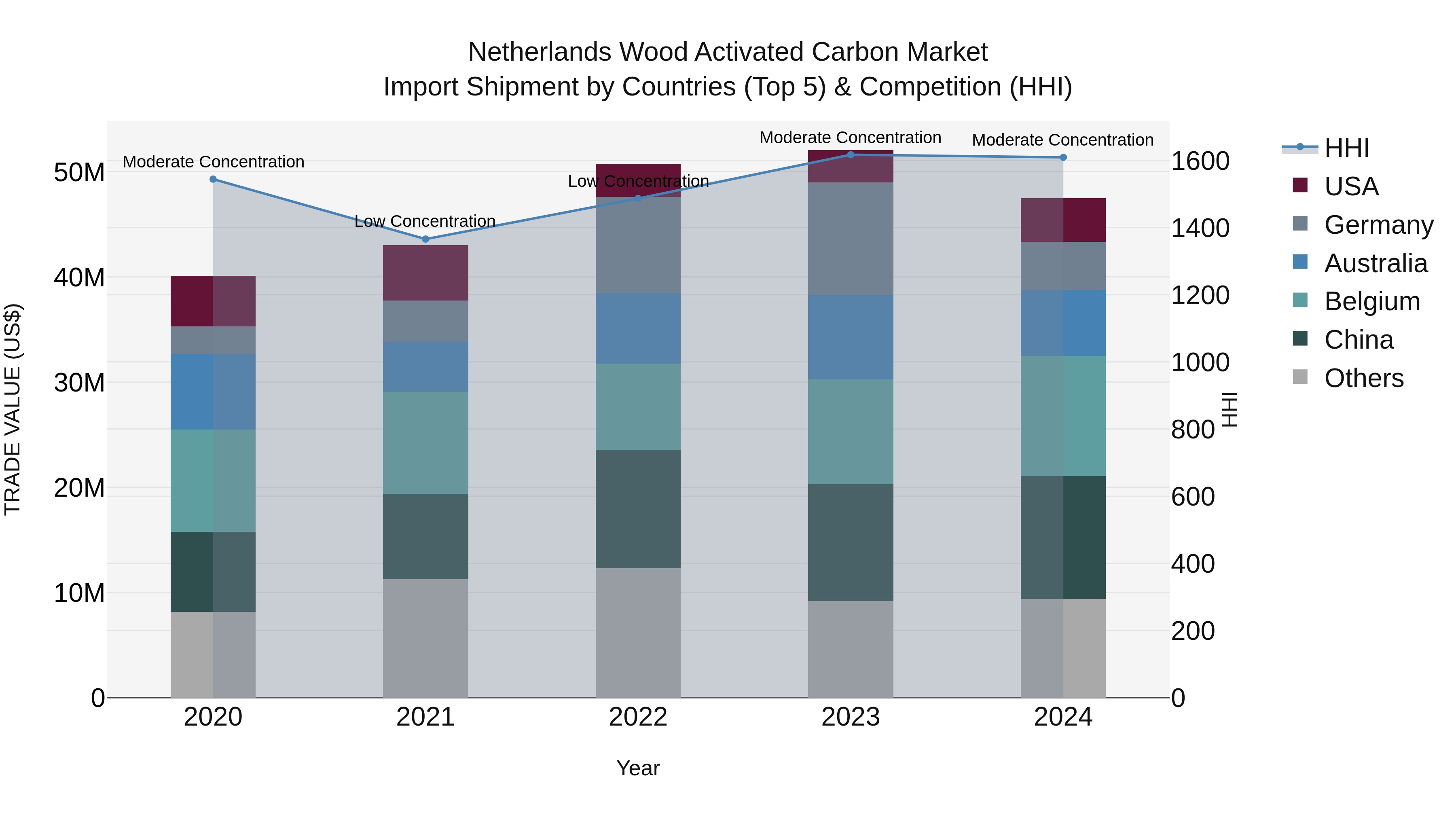 Netherlands Wood Activated Carbon Market Import Shipment by Countries (Top 5) & Competition (HHI)