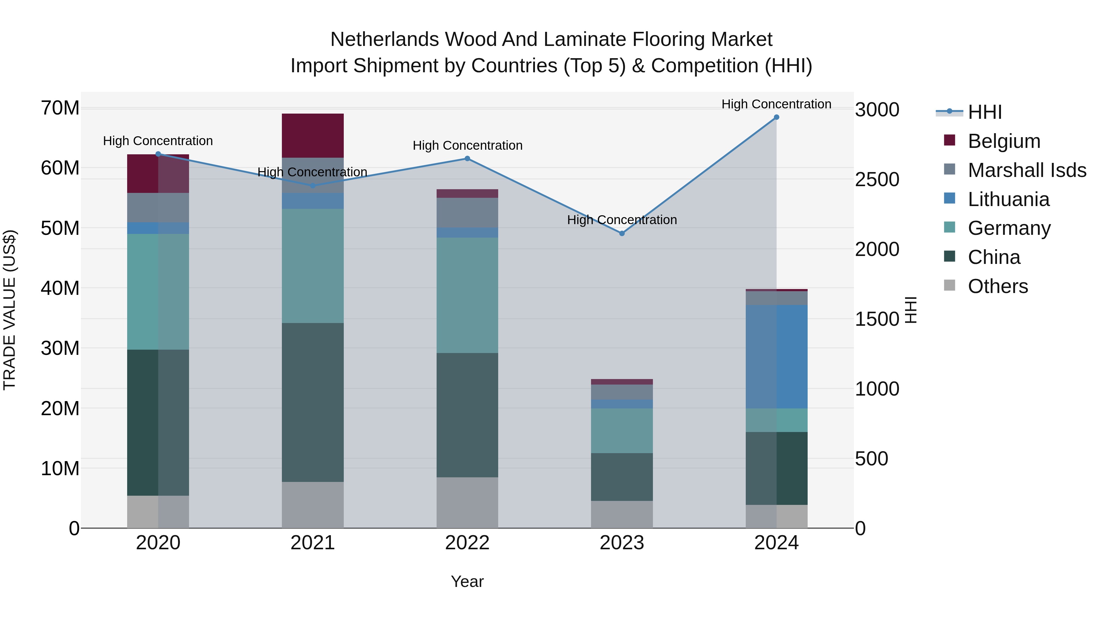 Netherlands Wood And Laminate Flooring Market Import Shipment by Countries (Top 5) & Competition (HHI)