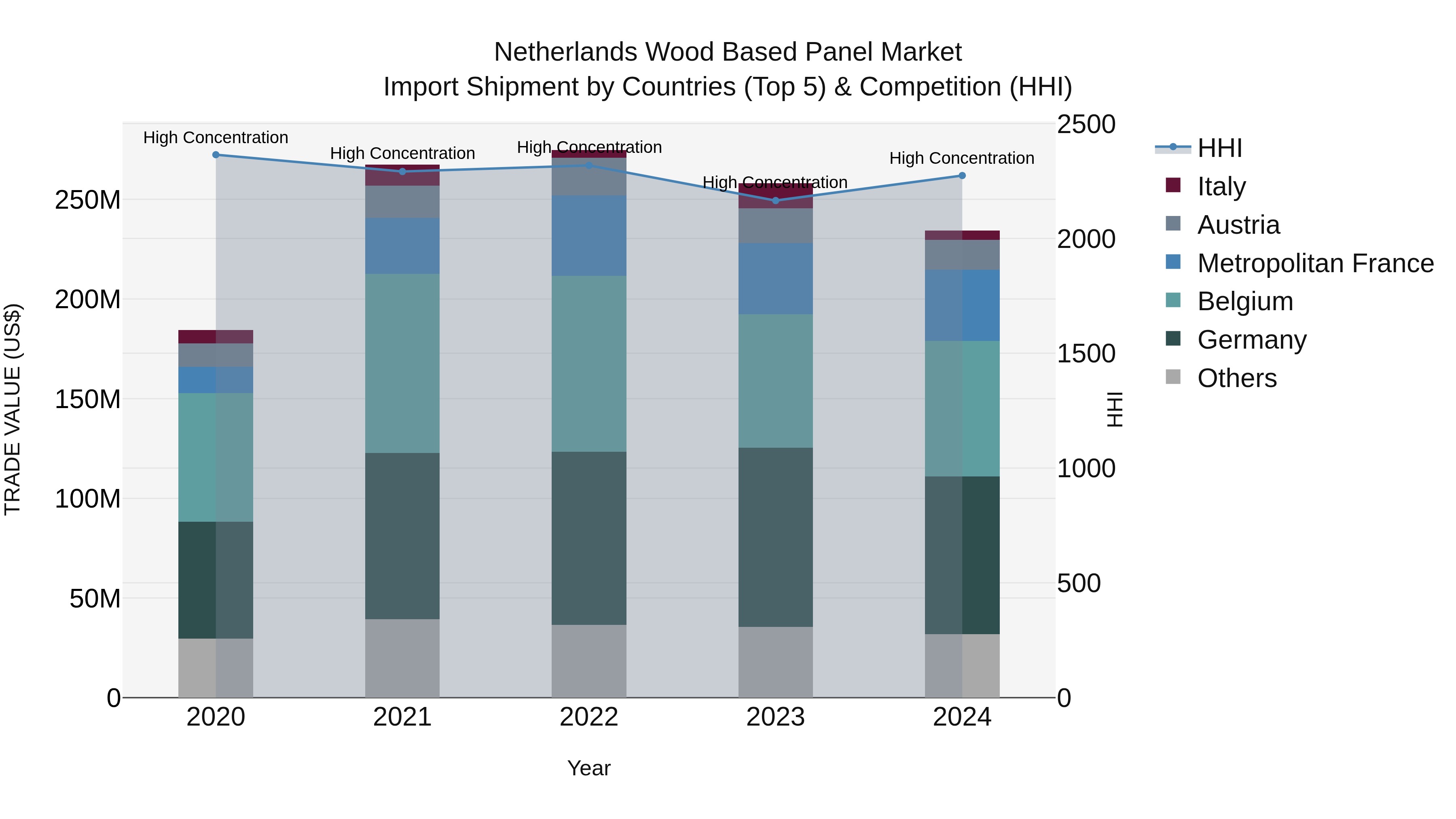 Netherlands Wood Based Panel Market Top 5 Importing Countries and Market Competition (HHI) Analysis