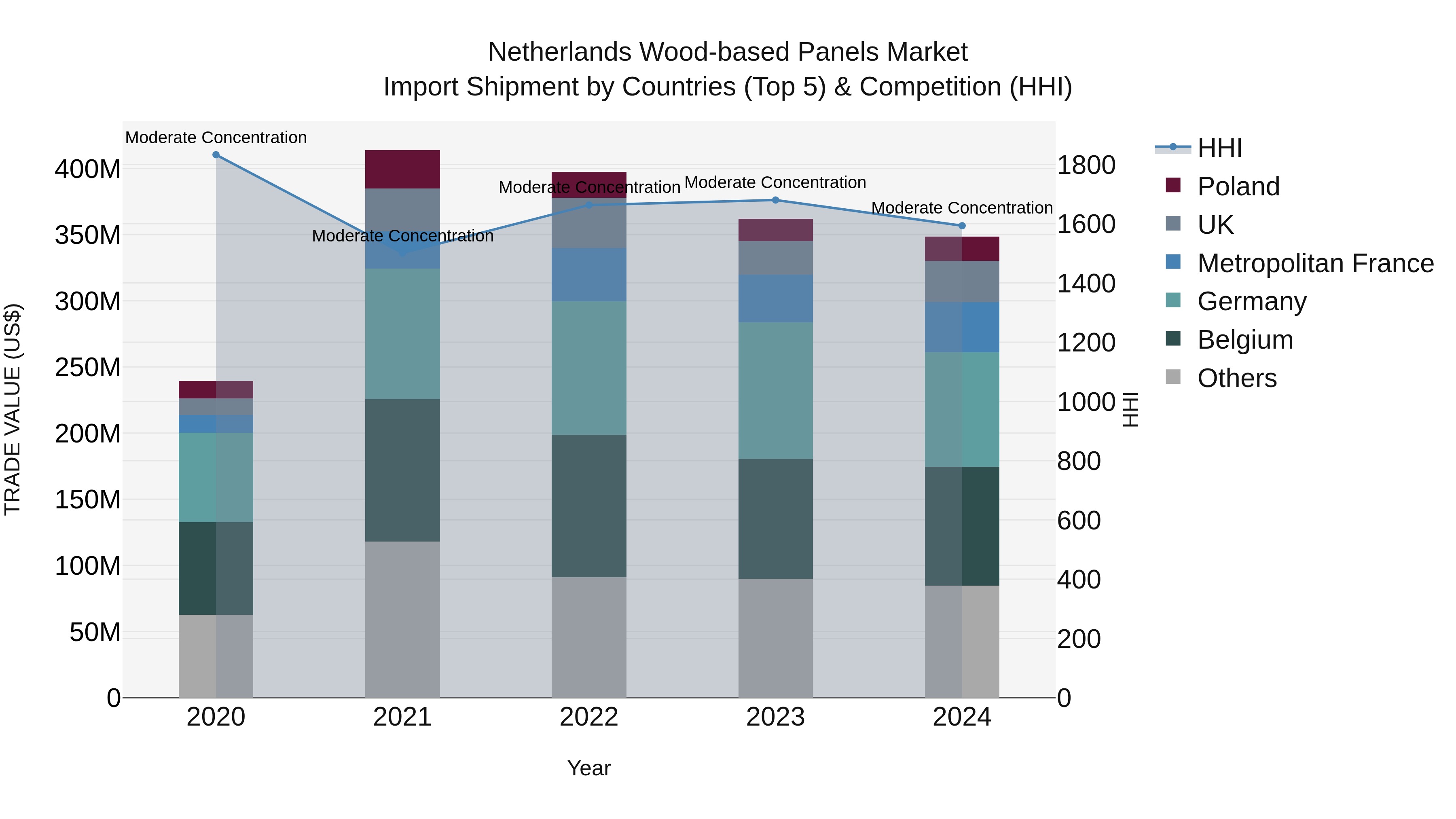 Netherlands Wood-based Panels Market Top 5 Importing Countries and Market Competition (HHI) Analysis