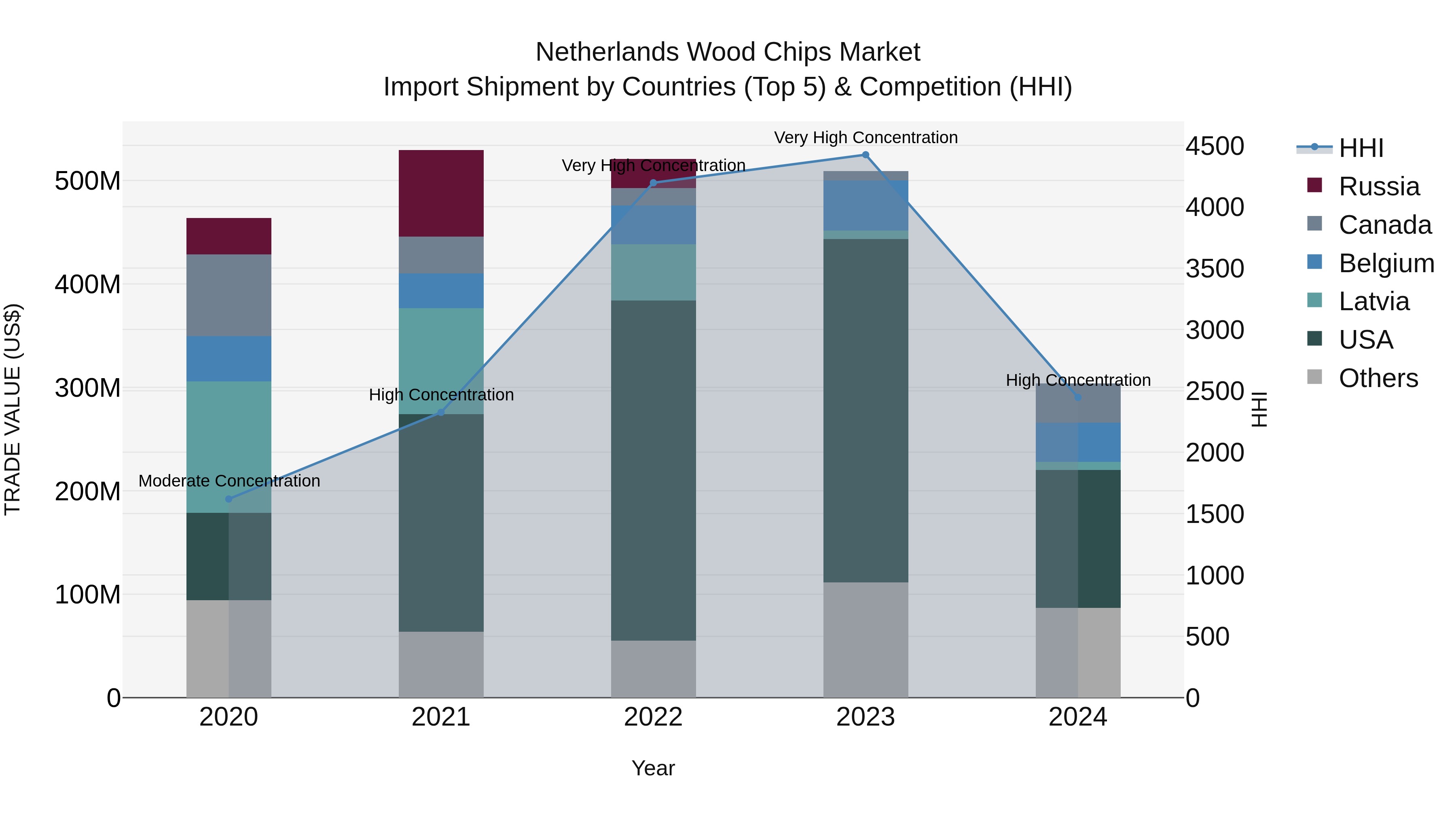 Netherlands Wood Chips Market Top 5 Importing Countries and Market Competition (HHI) Analysis