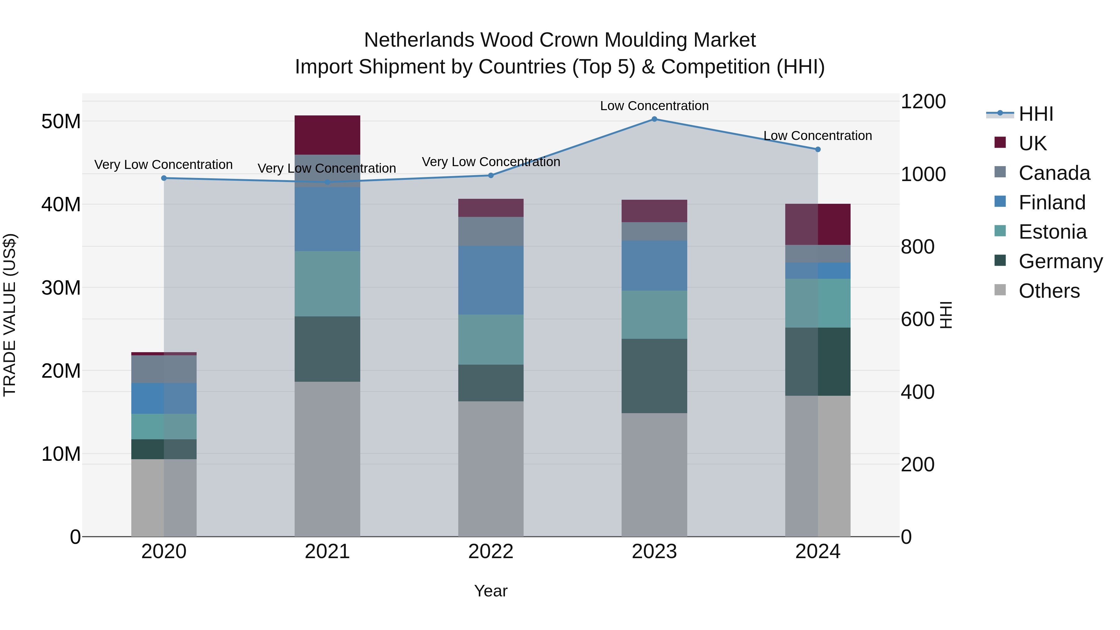 Netherlands Wood Crown Moulding Market Top 5 Importing Countries and Market Competition (HHI) Analysis