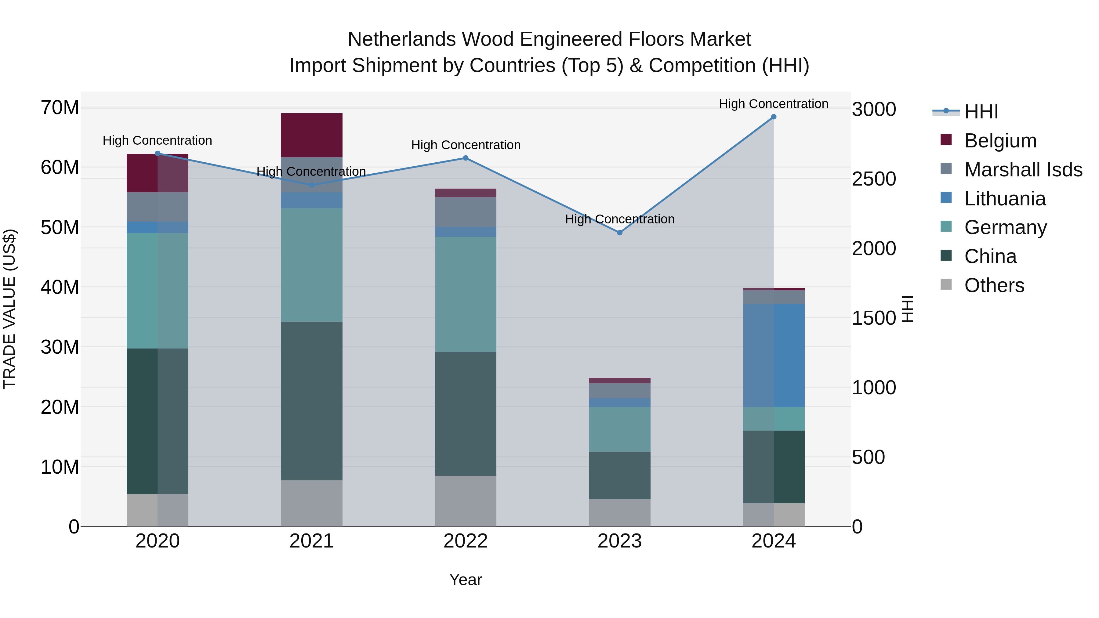 Netherlands Wood Engineered Floors Market Import Shipment by Countries (Top 5) & Competition (HHI)