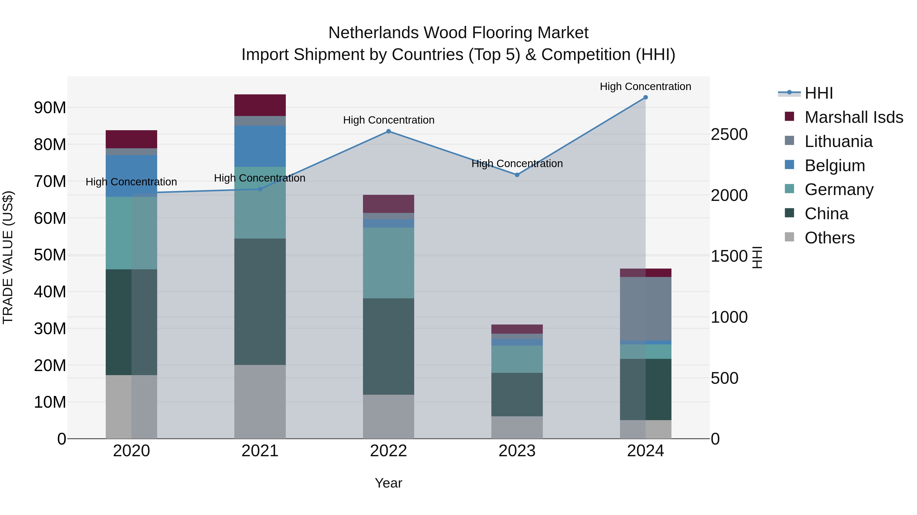 Netherlands Wood Flooring Market Top 5 Importing Countries and Market Competition (HHI) Analysis