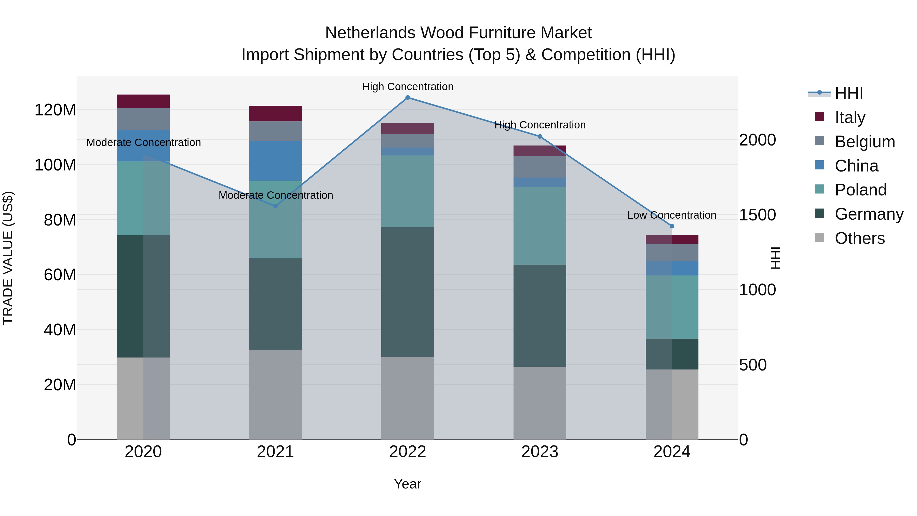Netherlands Wood Furniture Market Import Shipment by Countries (Top 5) & Competition (HHI)