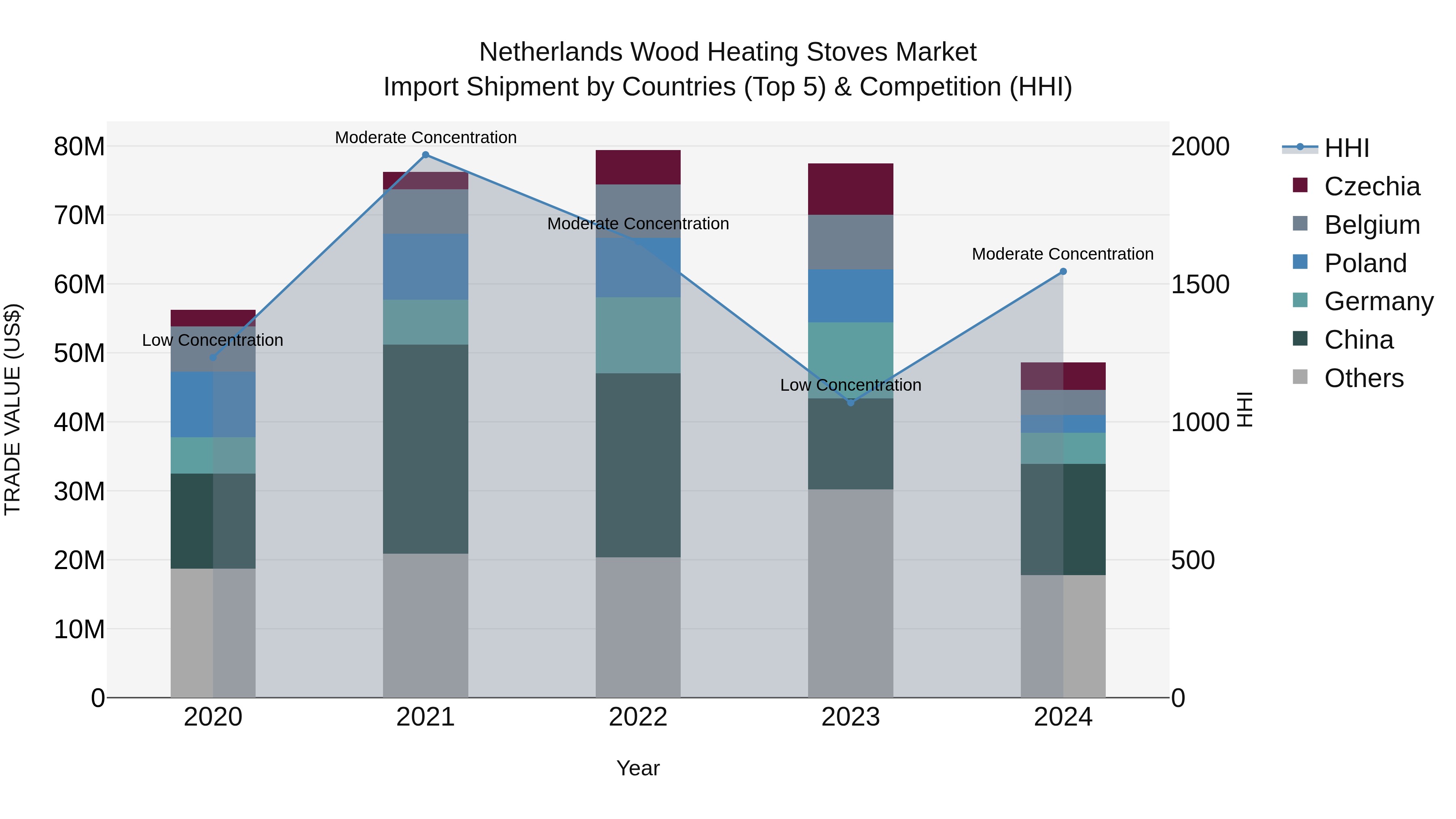 Netherlands Wood Heating Stoves Market Top 5 Importing Countries and Market Competition (HHI) Analysis