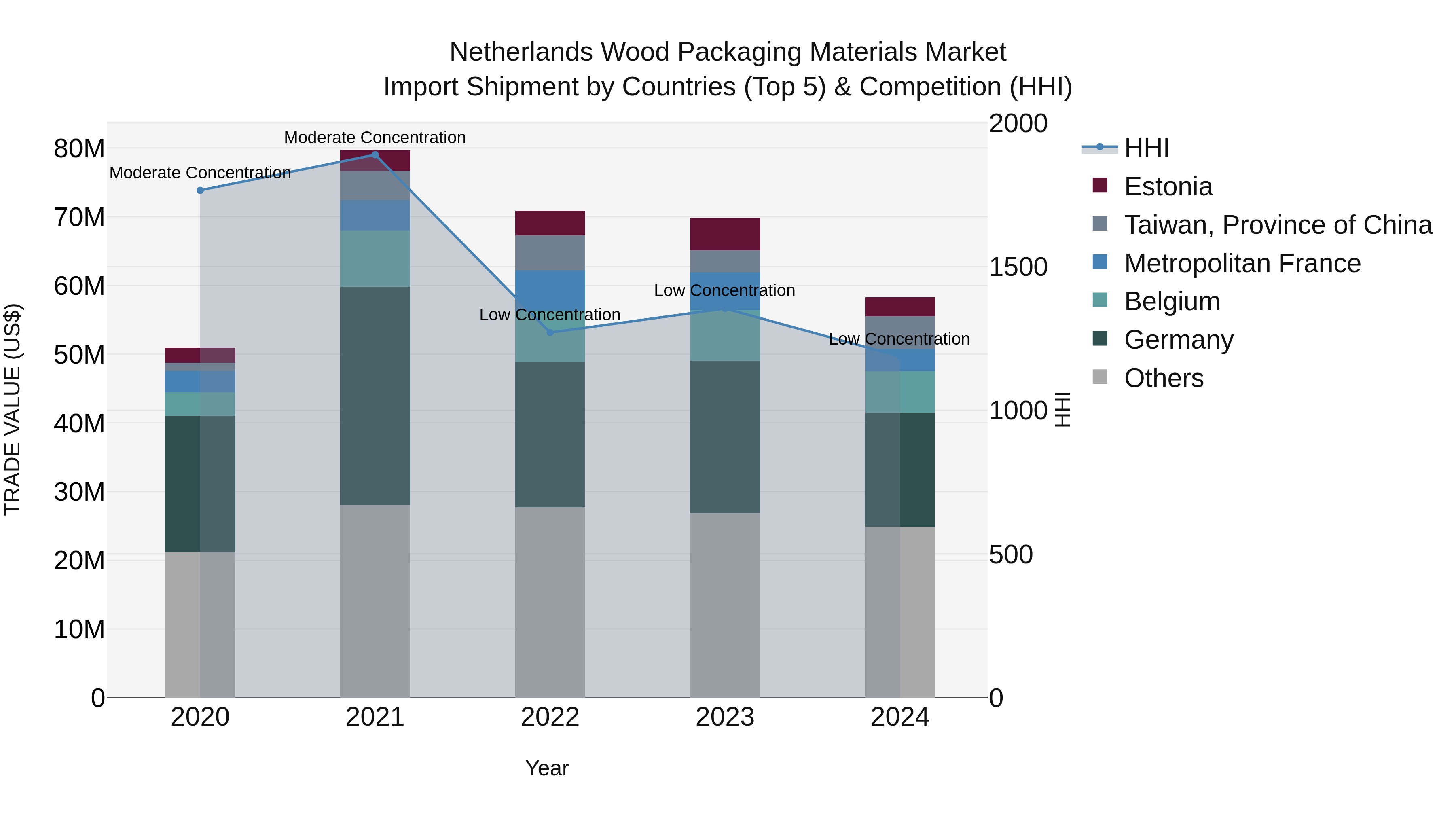 Netherlands Wood Packaging Materials Market Import Shipment by Countries (Top 5) & Competition (HHI)