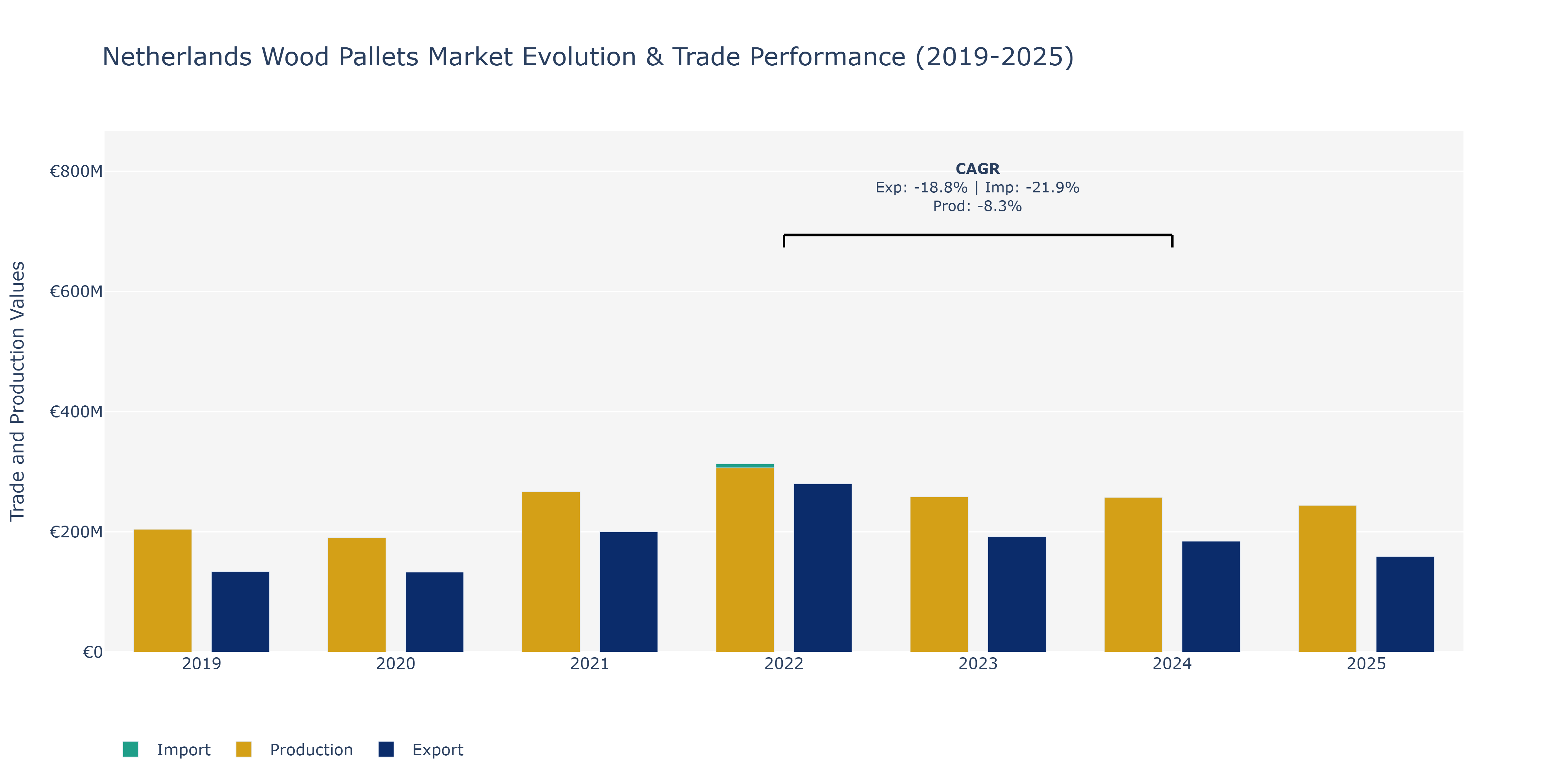 Netherlands Wood Pallets Market: Production & Trade Performance (2019-2025)