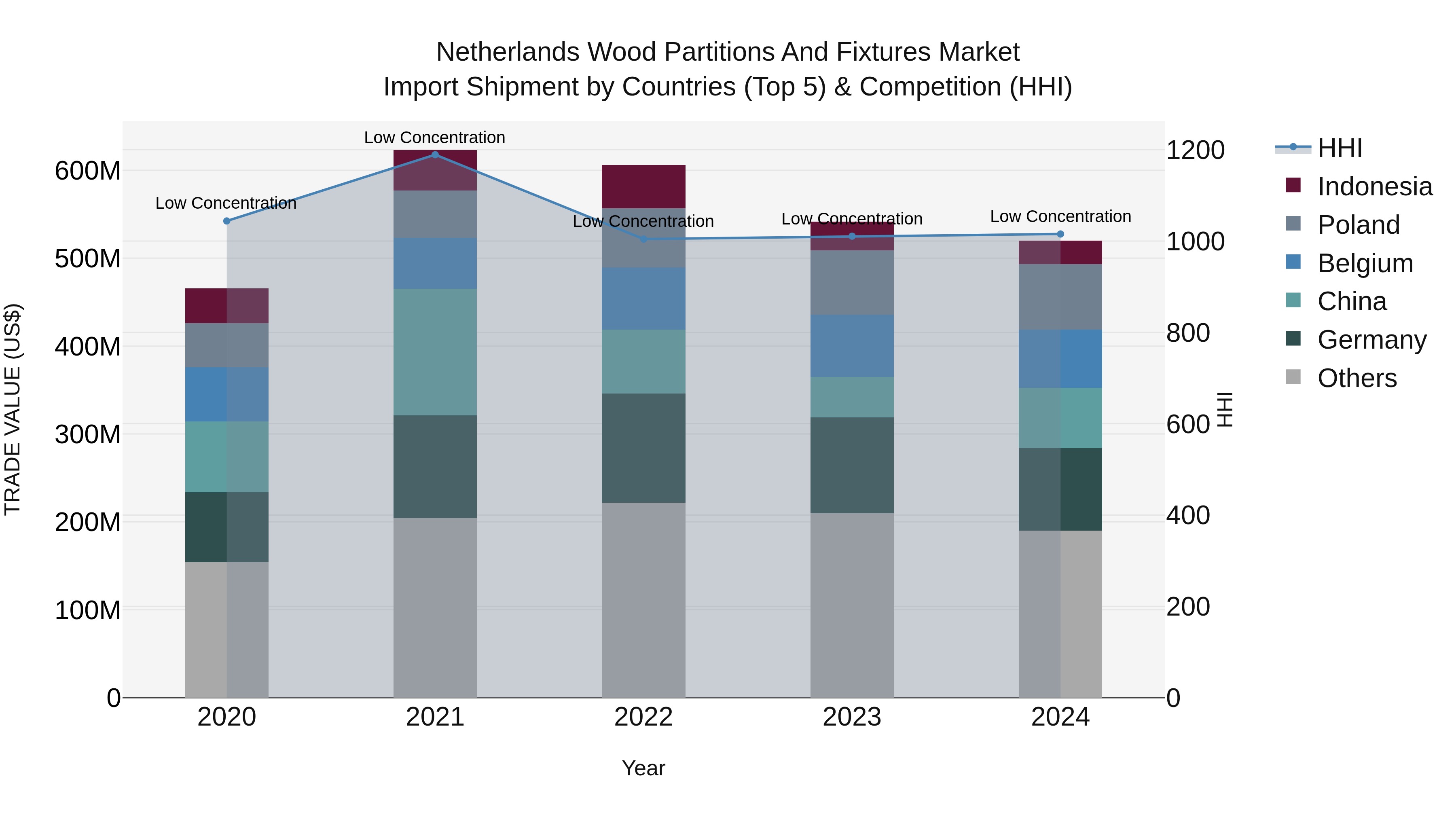 Netherlands Wood Partitions and Fixtures Market Top 5 Importing Countries and Market Competition (HHI) Analysis